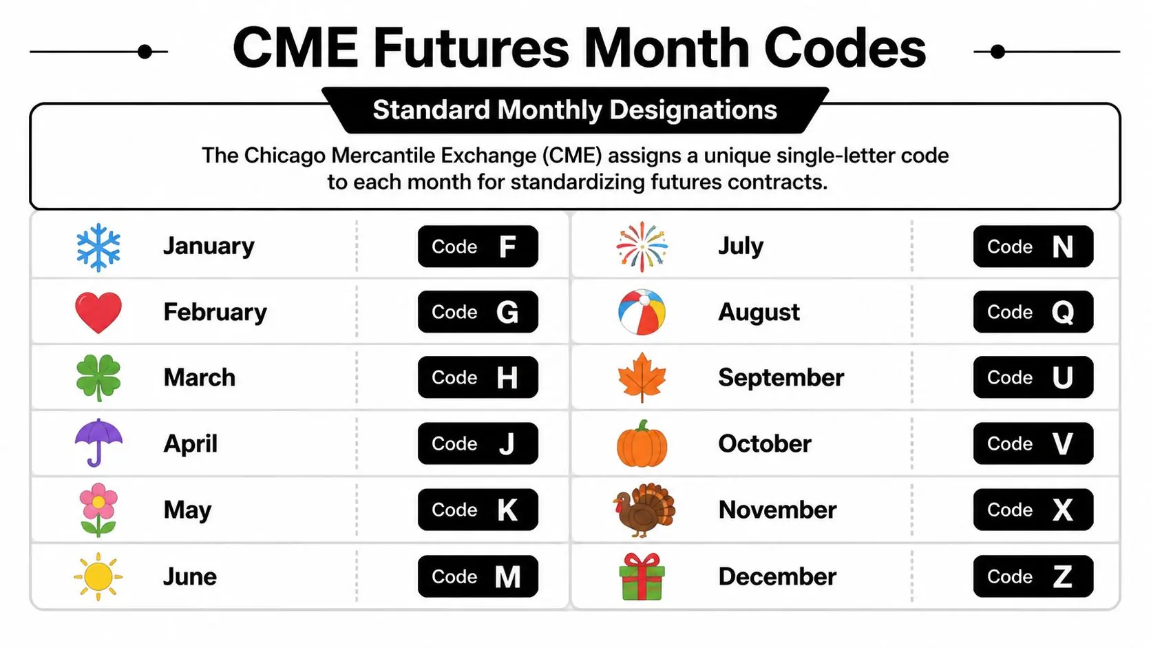 A table displaying the twelve months of the year alongside their corresponding Chicago Mercantile Exchange futures codes.