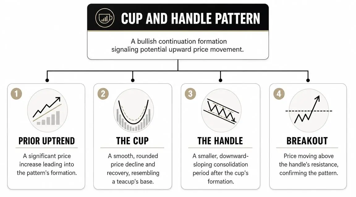 An infographic explaining the four stages of a cup and handle stock market technical analysis pattern.