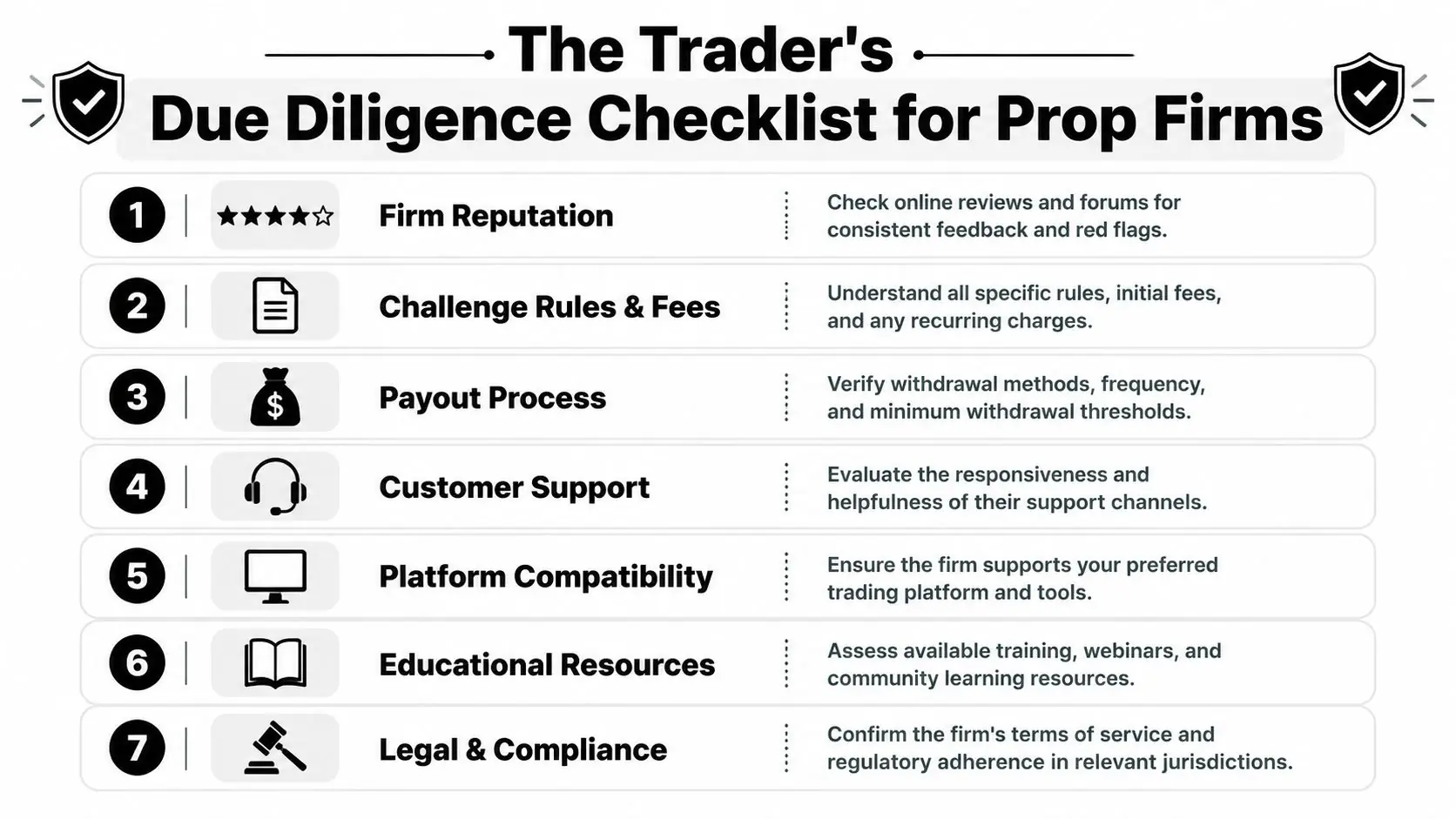 A checklist infographic titled The Trader's Due Diligence Checklist for Prop Firms outlining seven essential evaluation steps.