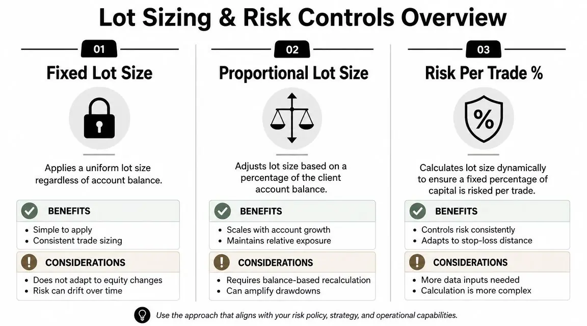 A diagram explaining three methods for trading lot sizing and risk controls: fixed, proportional, and percentage-based.