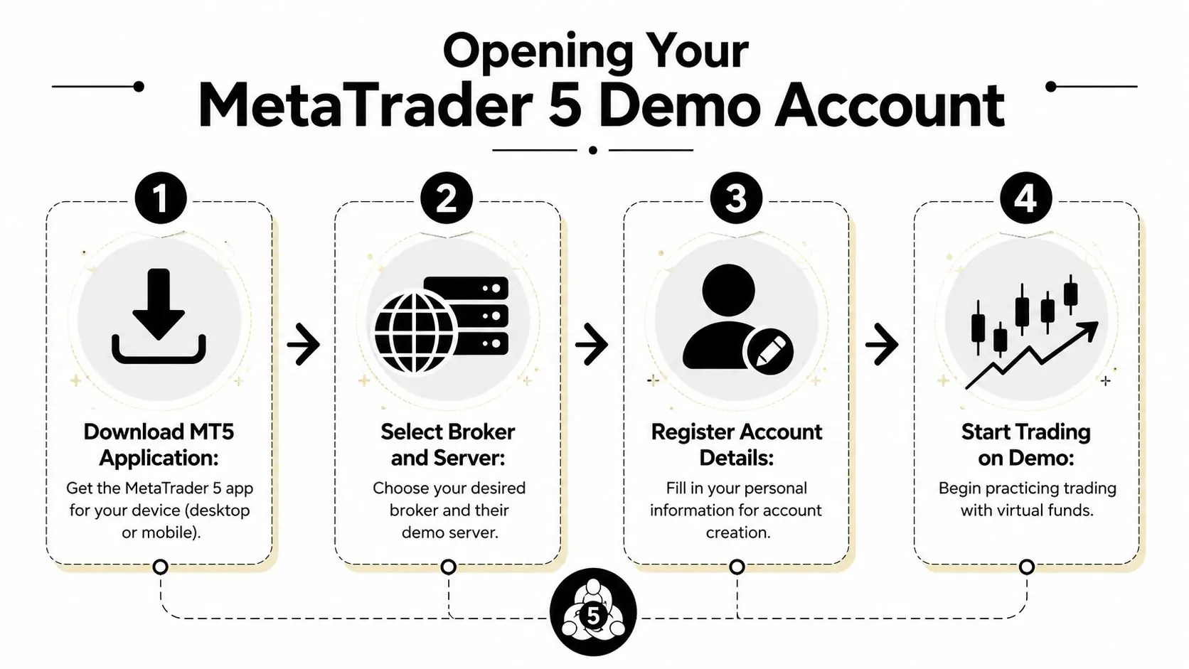 An infographic showing the four-step process for setting up and starting a MetaTrader 5 demo account.