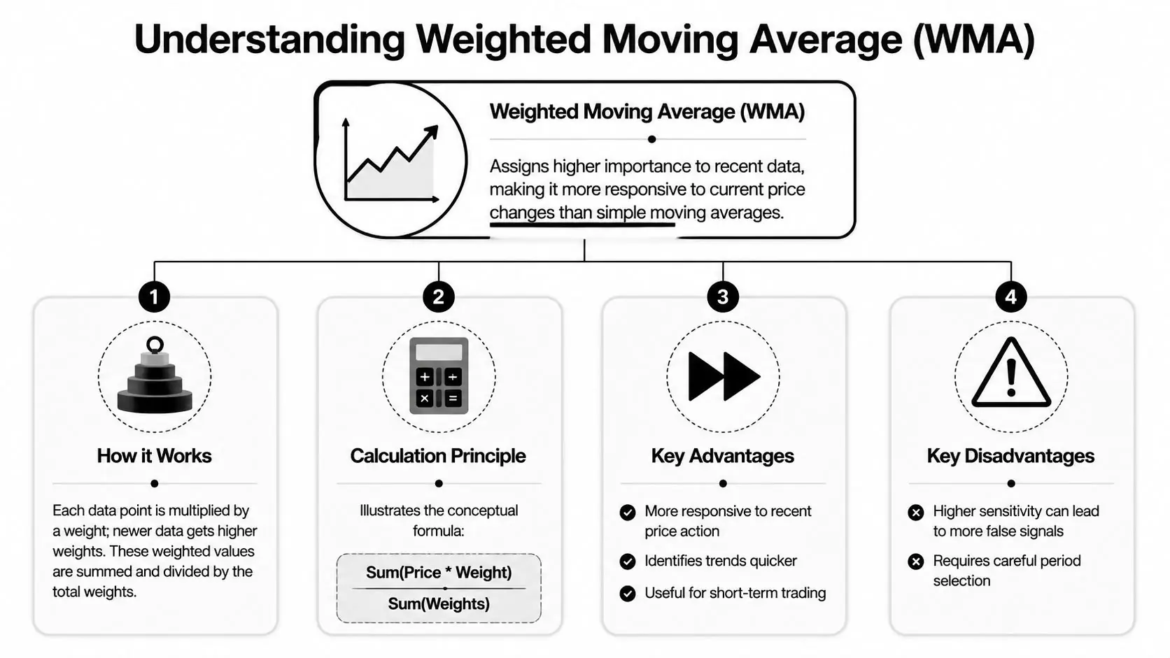 An infographic explaining Weighted Moving Average, detailing how it works, calculation principles, advantages, and disadvantages.