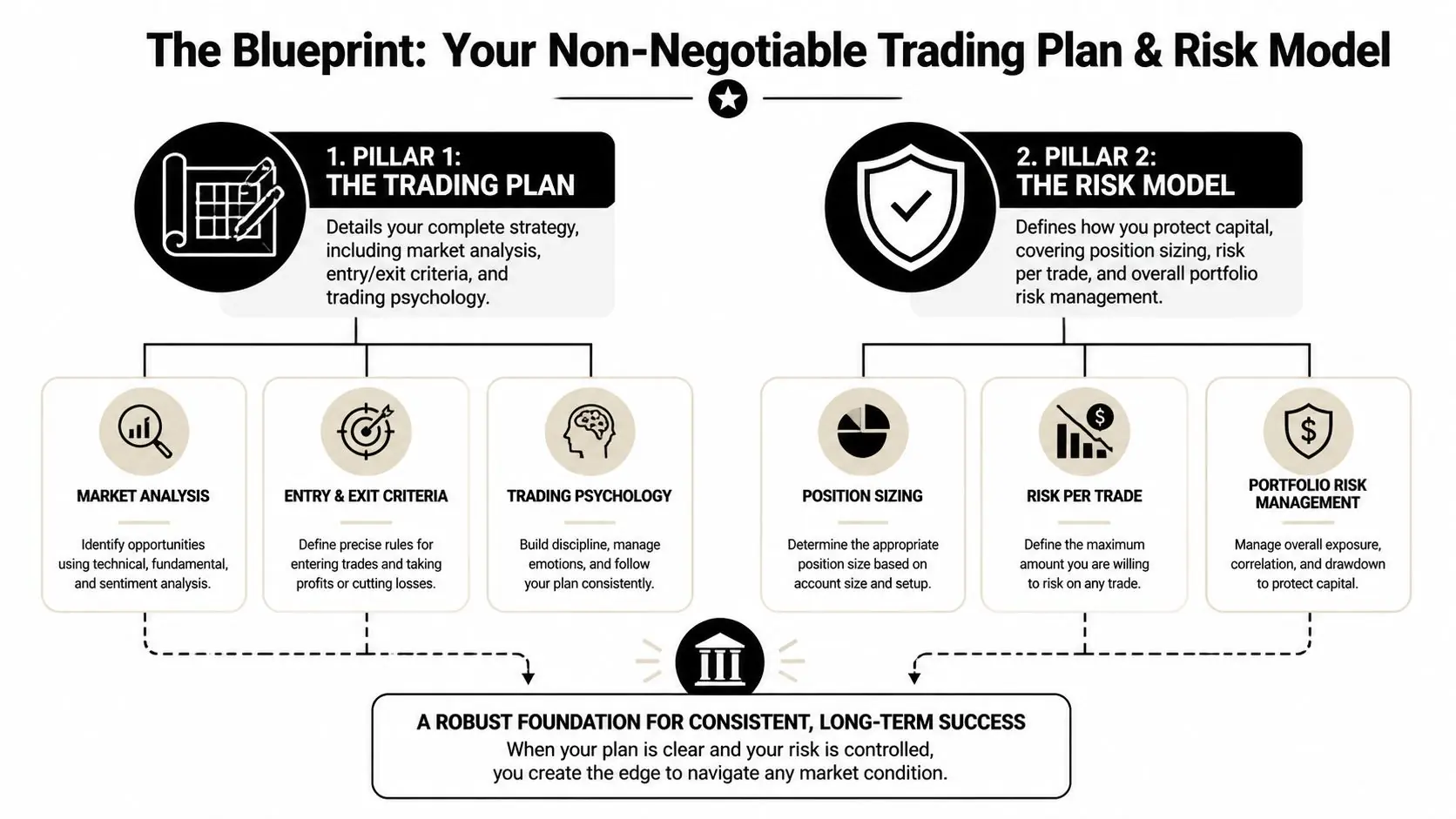 An infographic titled The Blueprint for a Non-Negotiable Trading Plan and Risk Model for long-term success.