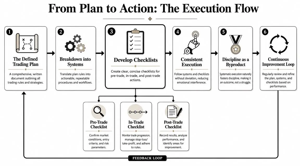 A flow chart illustrating the six-step process for moving from a trading plan to consistent execution.