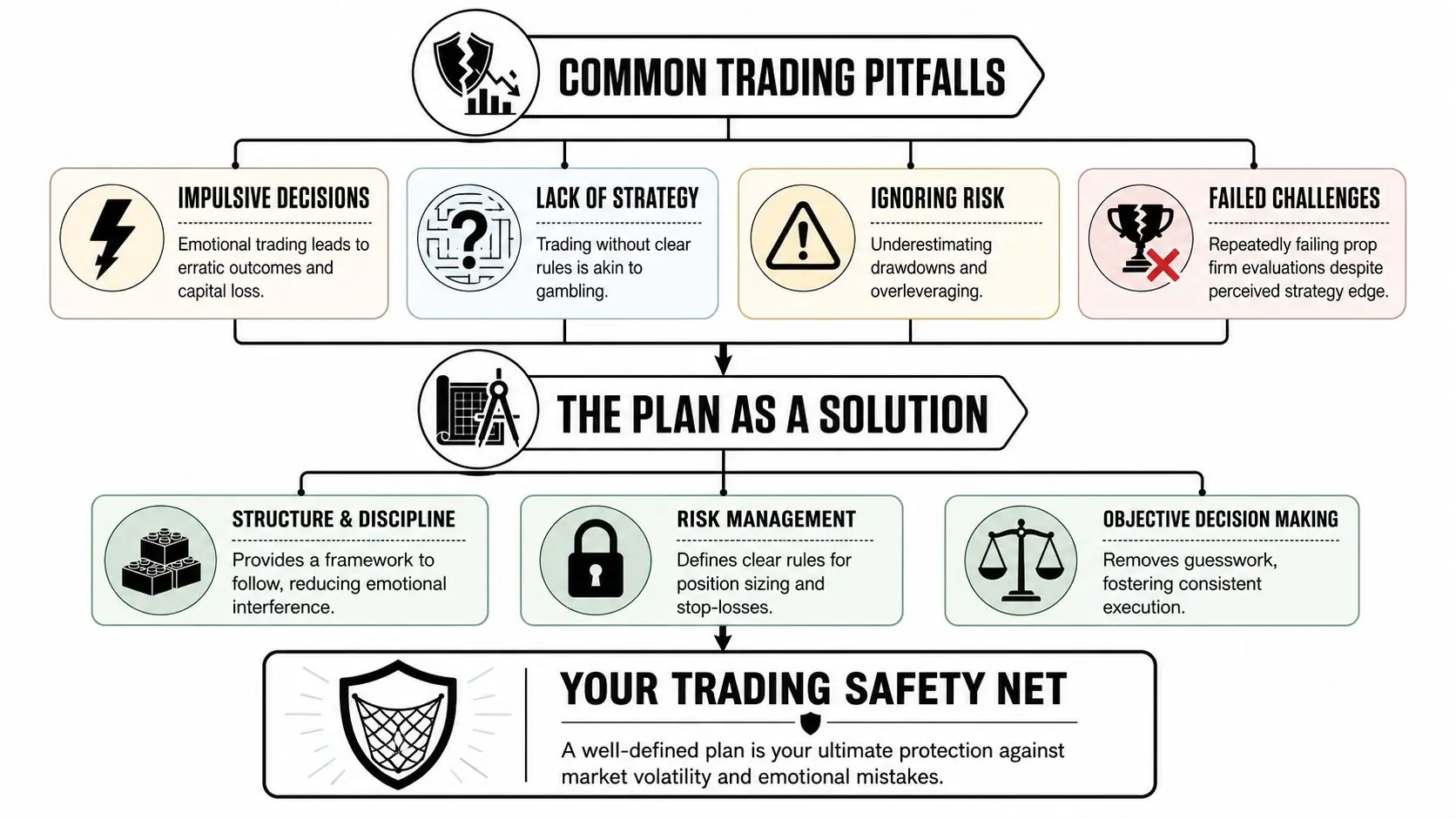 An infographic illustrating common trading pitfalls, the necessity of a trading plan, and risk management strategies.