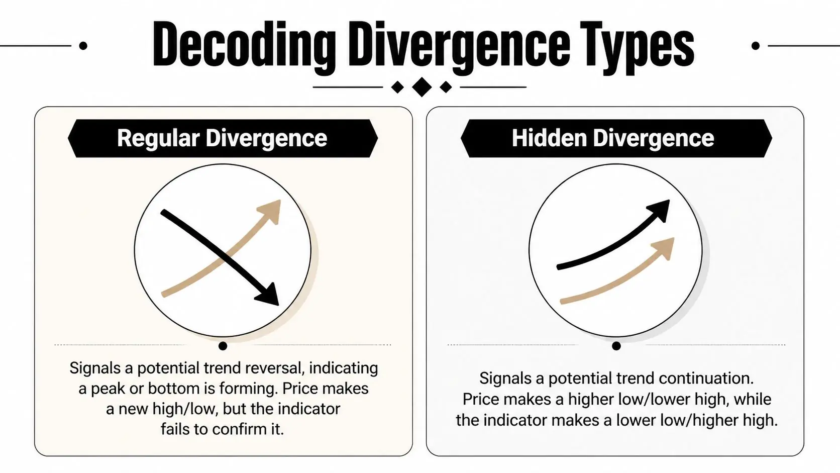 An educational infographic comparing regular divergence and hidden divergence patterns used in technical financial trading analysis.