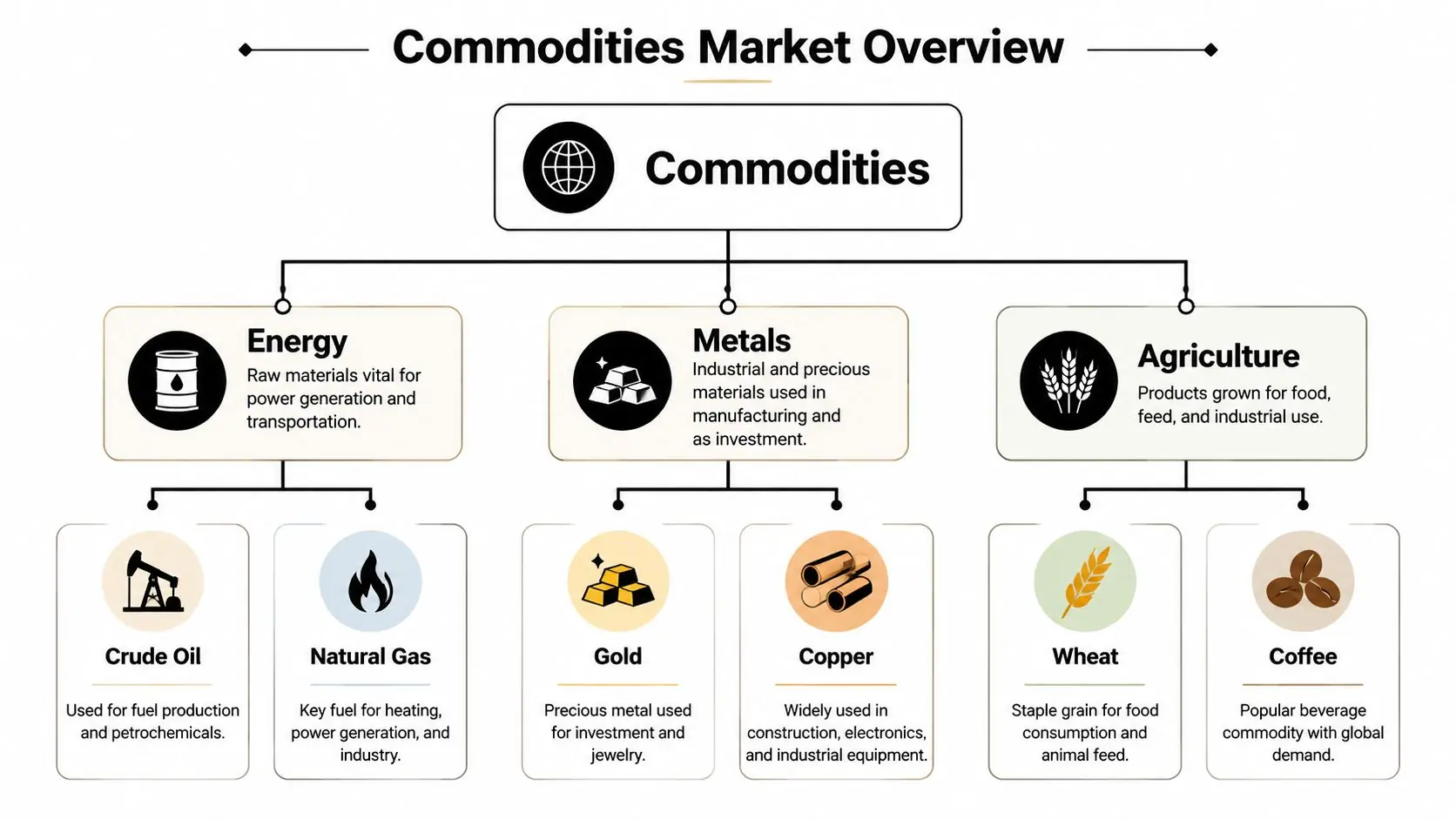 A diagram illustrating the Commodities Market Overview, categorizing commodities into Energy, Metals, and Agriculture sectors.