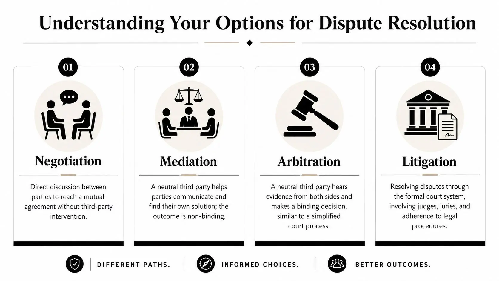 An infographic showing four options for dispute resolution including negotiation, mediation, arbitration, and litigation.