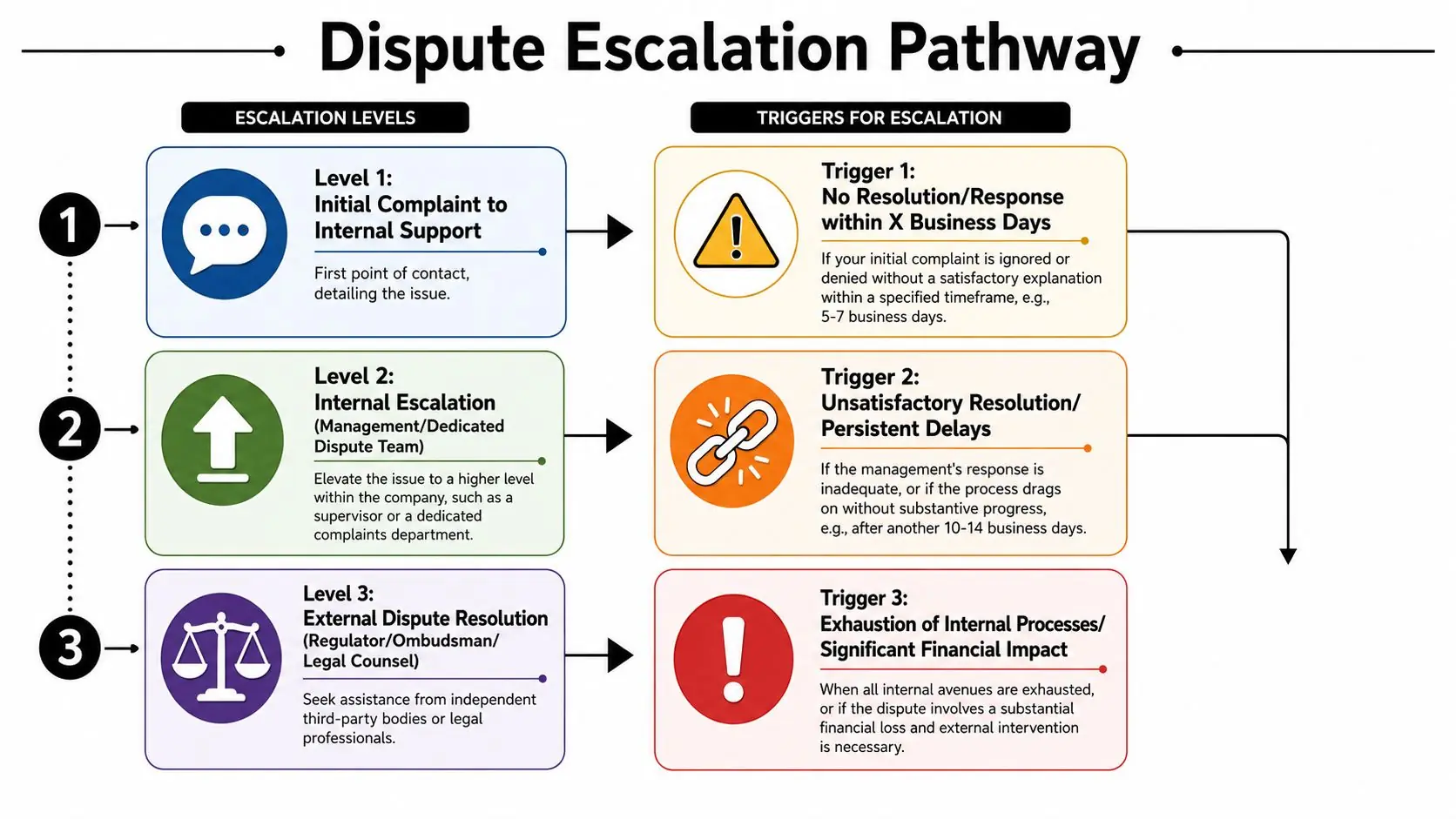 A visual flow chart illustrating a three-level dispute escalation pathway with corresponding triggers for each stage.