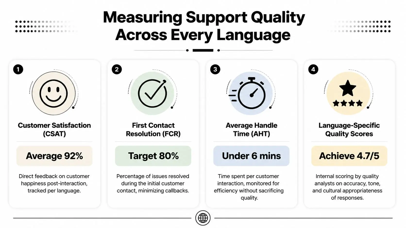An infographic showing four key metrics for measuring multilingual customer service quality including CSAT, FCR, AHT, and quality scores.