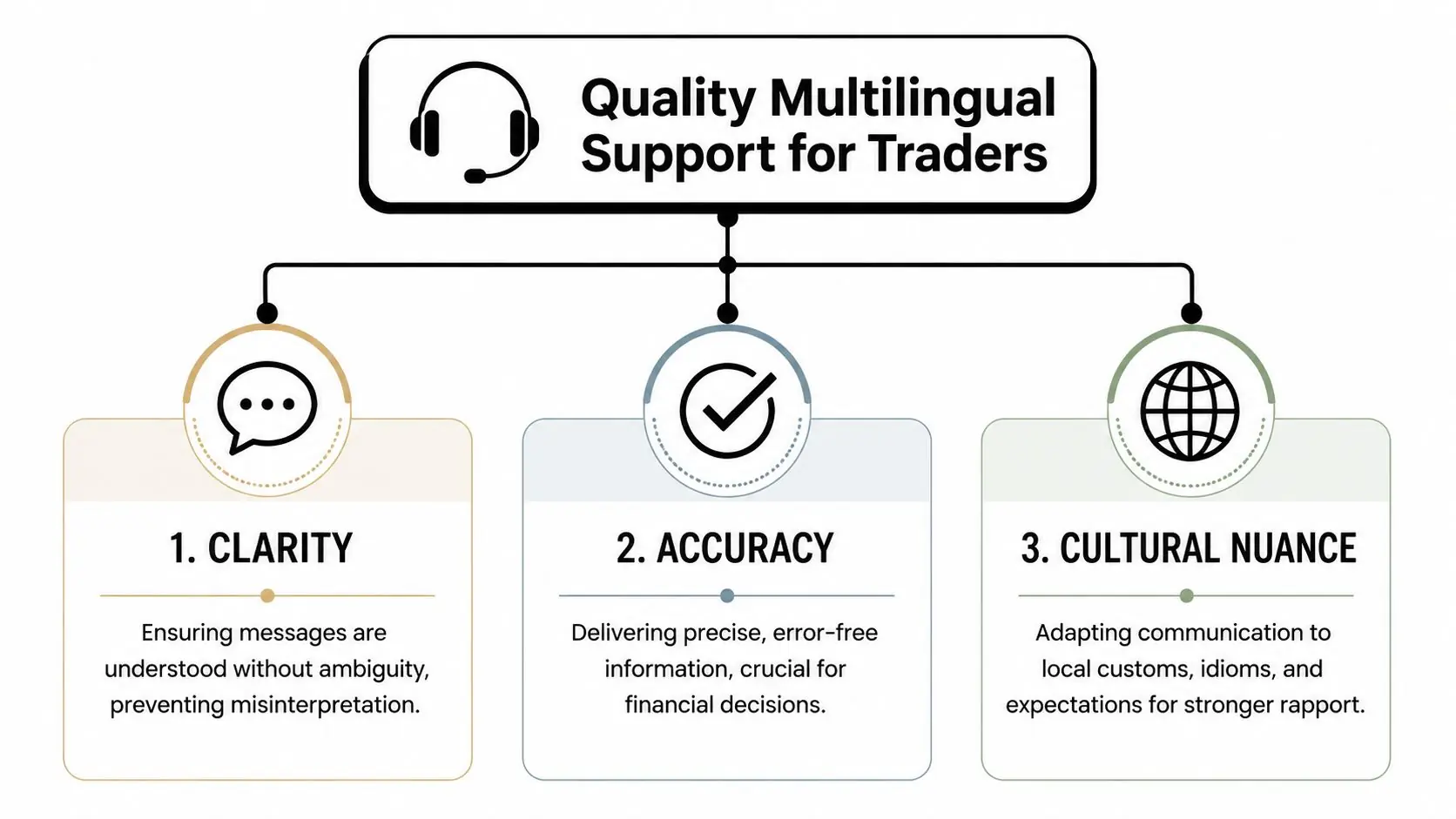 A diagram outlining three essential pillars of quality multilingual support for traders: clarity, accuracy, and cultural nuance.