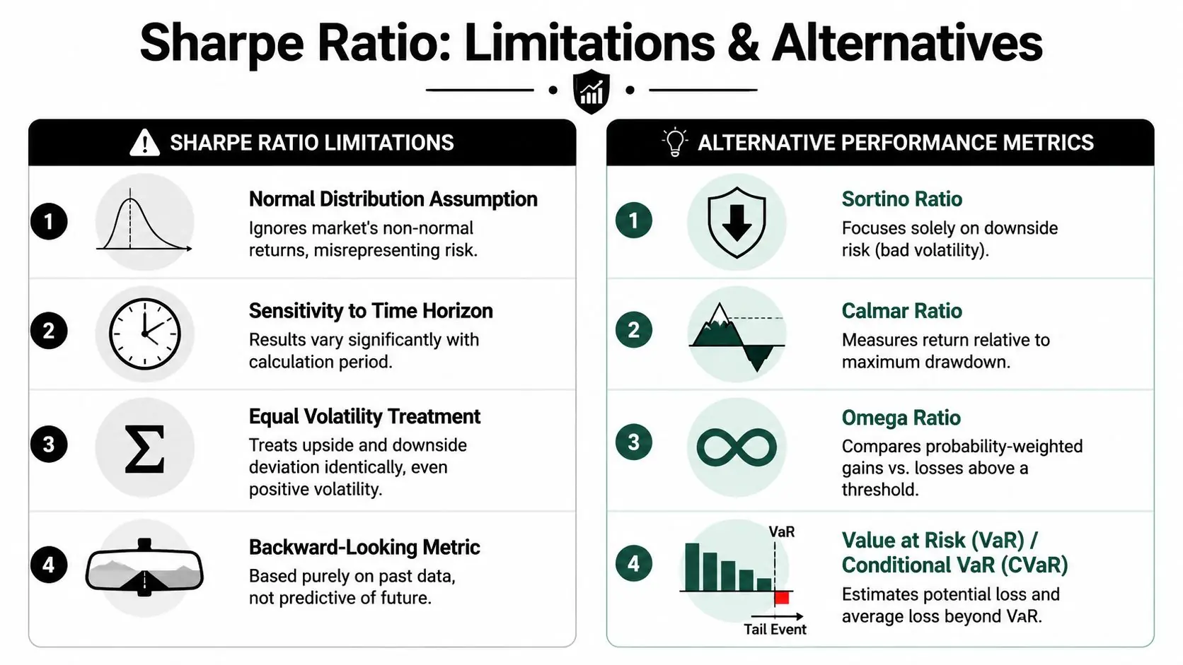 An infographic titled Sharpe Ratio: Limitations and Alternatives detailing four drawbacks and four alternative financial metrics.