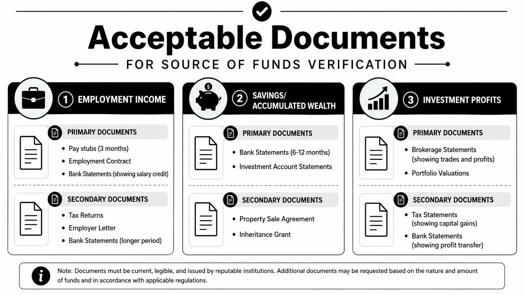 An infographic titled Acceptable Documents for Source of Funds Verification detailing primary and secondary documentation requirements.