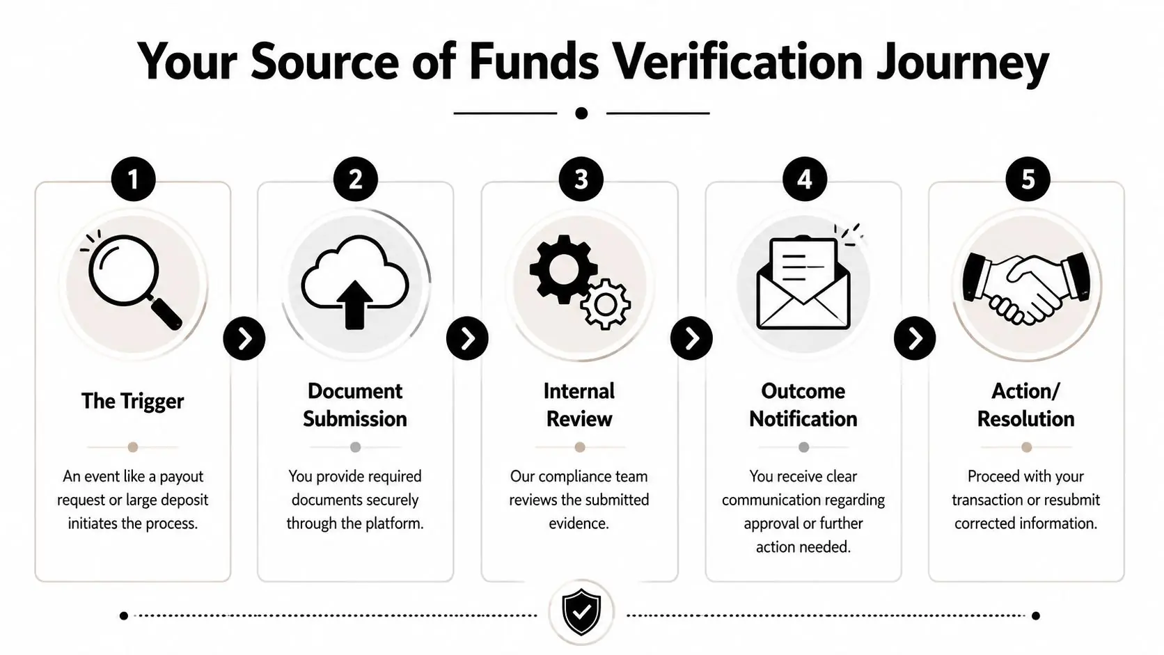 A five-step flowchart illustrating the professional process for verifying a user's source of funds.