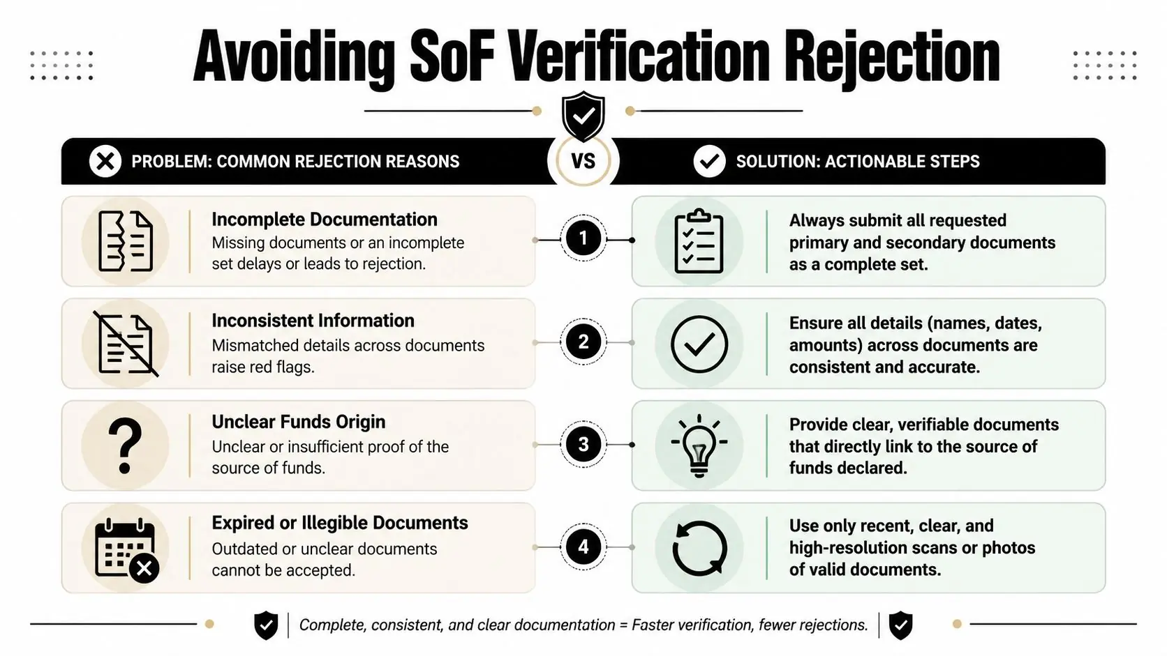 A comparison chart outlining common rejection reasons for source of funds verification versus actionable steps to improve success.