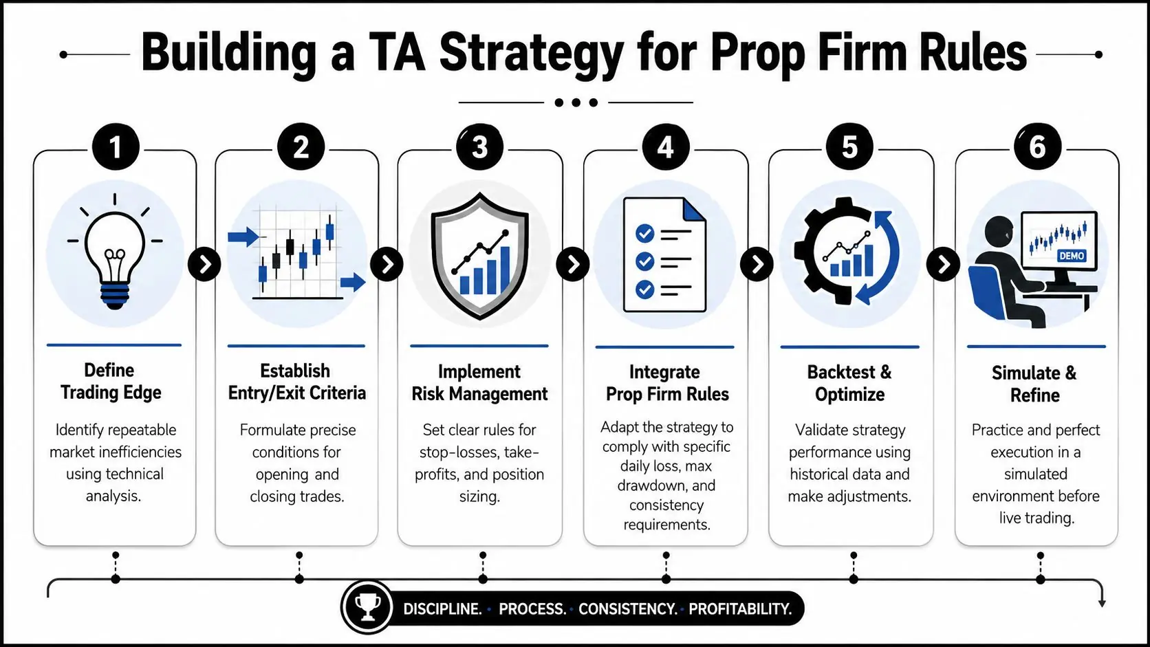 A six-step infographic illustrating a strategic approach for traders to build a technical analysis strategy.