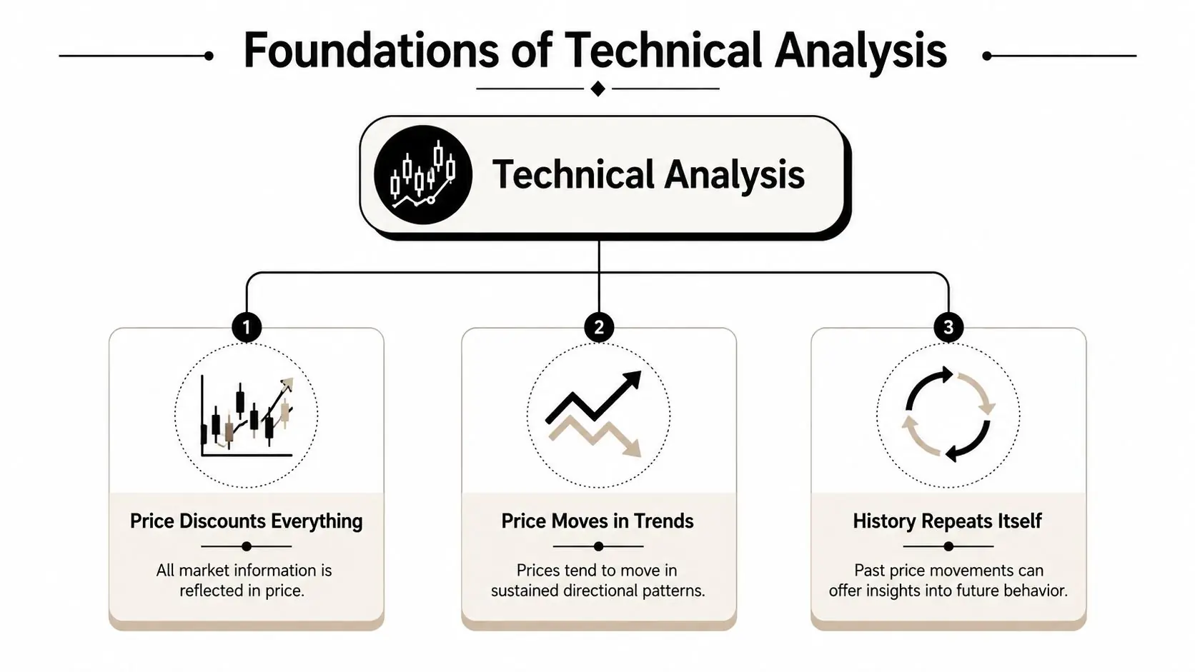 A diagram outlining the three main foundations of technical analysis: price discounts everything, trends, and repeating history.