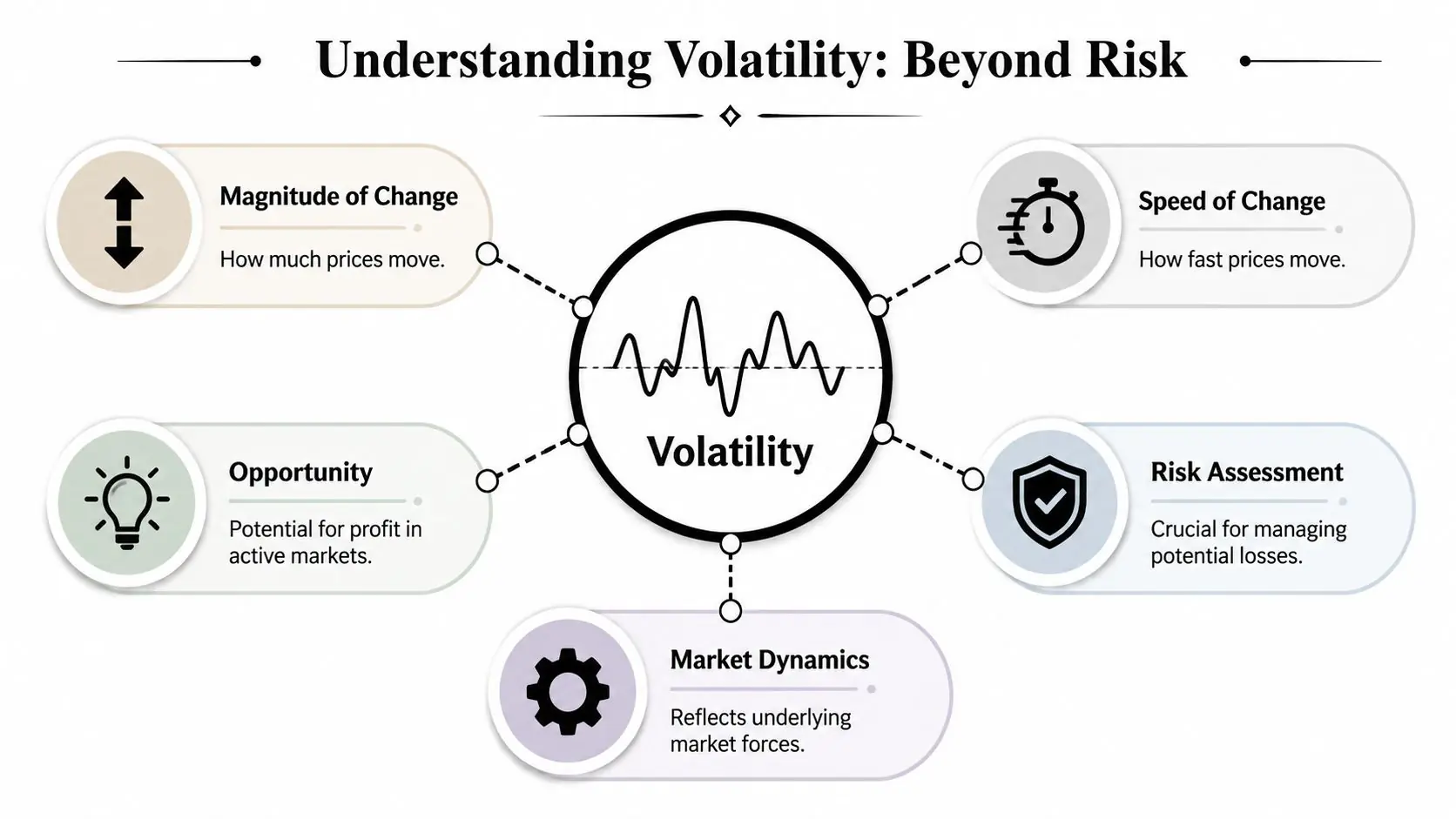 A diagram explaining that volatility in trading goes beyond risk, highlighting magnitude, speed, opportunity, dynamics, and assessment.