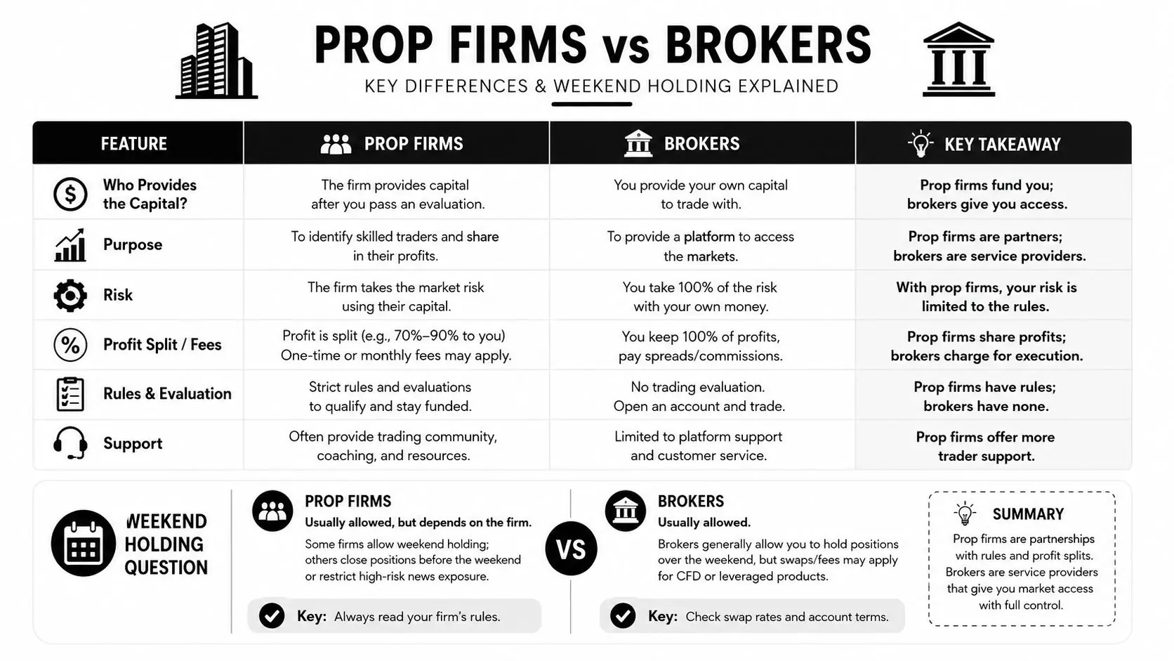 A comparison chart outlining the key differences between proprietary trading firms and brokerage accounts for traders.