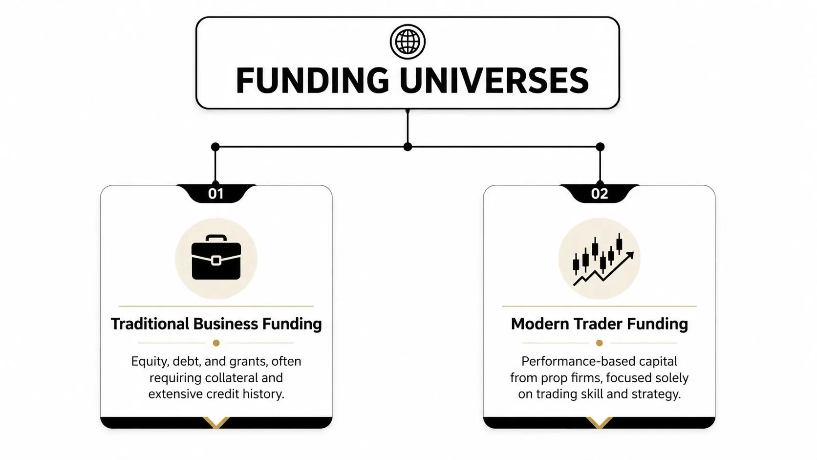 A diagram contrasting traditional business funding with modern performance-based trader funding from proprietary firms.