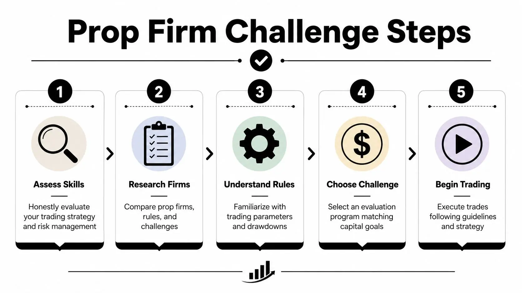 A five-step infographic guide titled Prop Firm Challenge Steps for traders looking to secure capital funding.