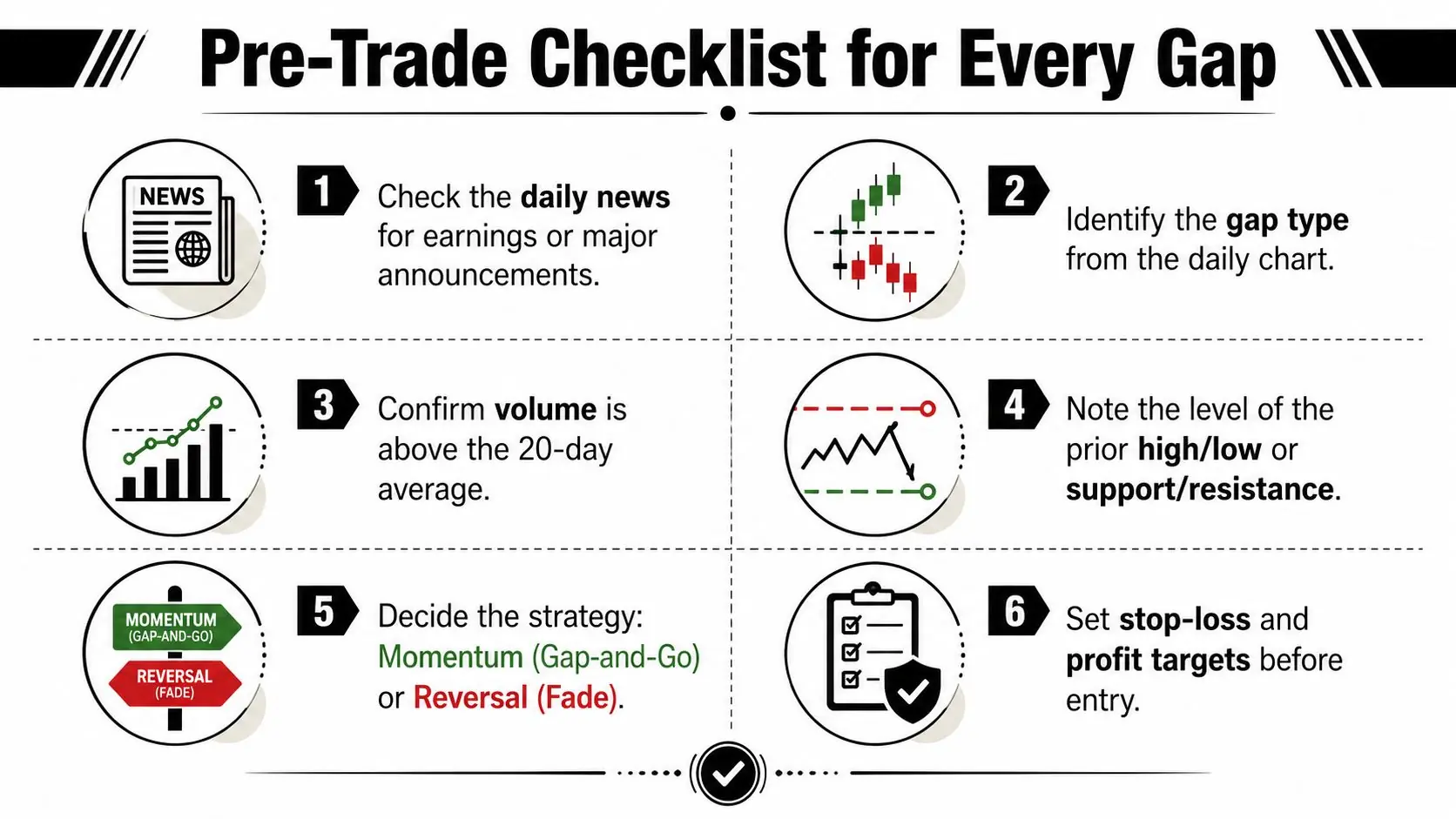 A six-step infographic showing a pre-trade checklist for identifying and trading stock market gaps.