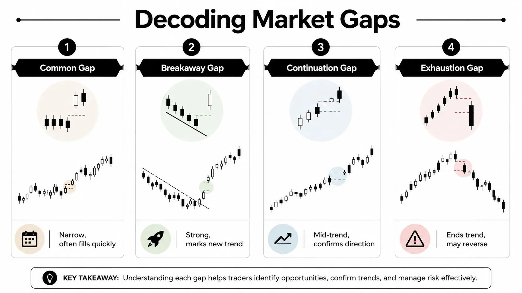 An infographic titled Decoding Market Gaps illustrating four types of stock market gaps with explanations.