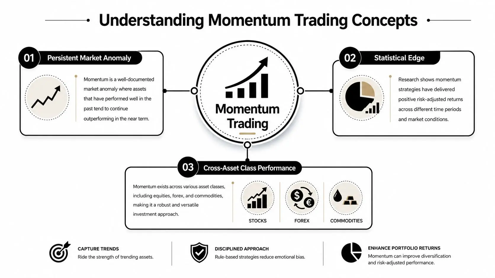 An infographic explaining momentum trading concepts including market anomalies, statistical edges, and cross-asset class performance.