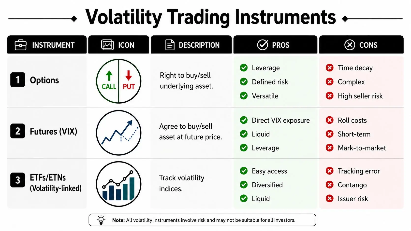 A comparison table detailing different volatility trading instruments including options, futures, and ETFs, highlighting their pros and cons.