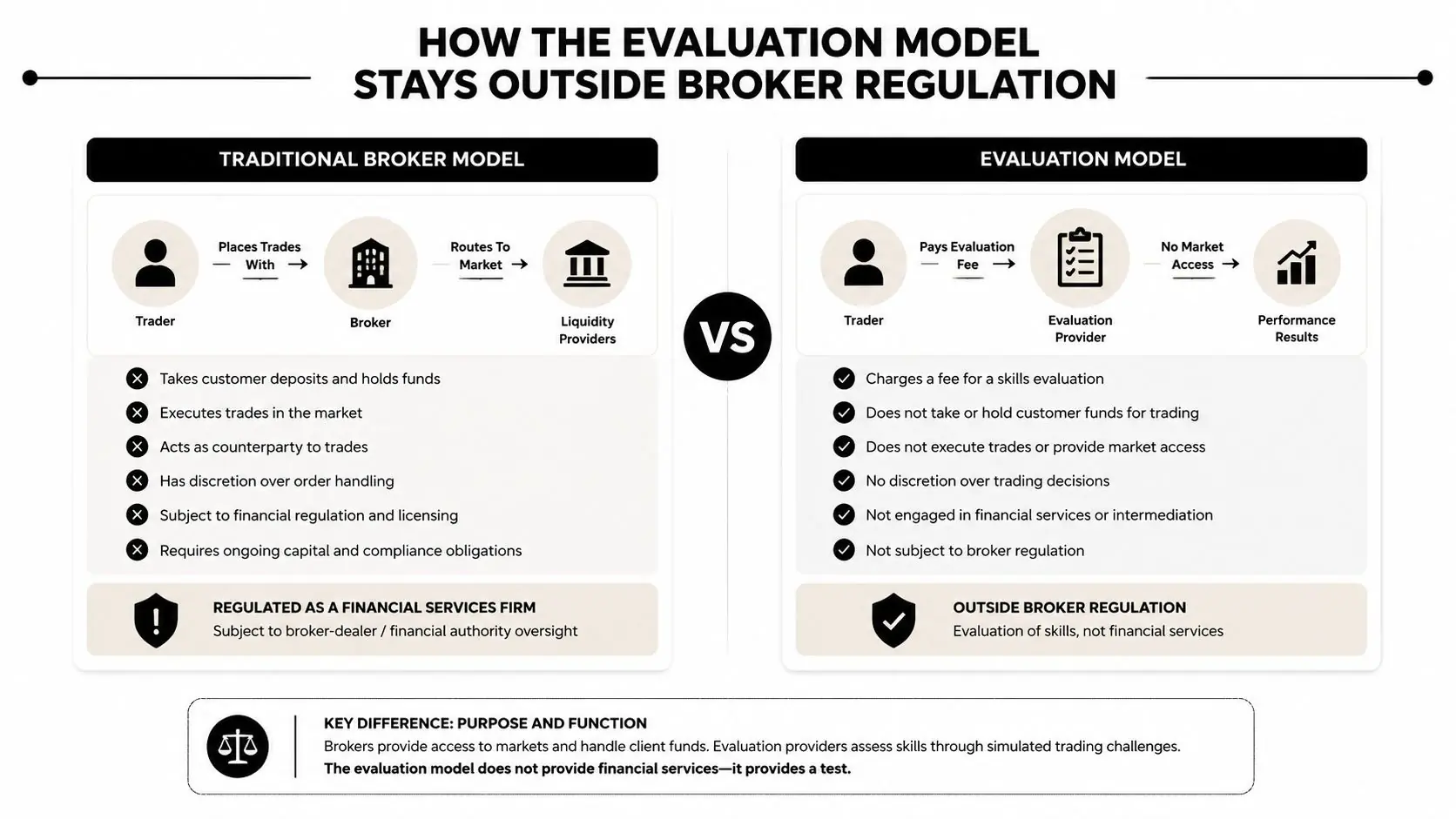 A comparison chart showing how the evaluation model differs from traditional broker regulation in trading.