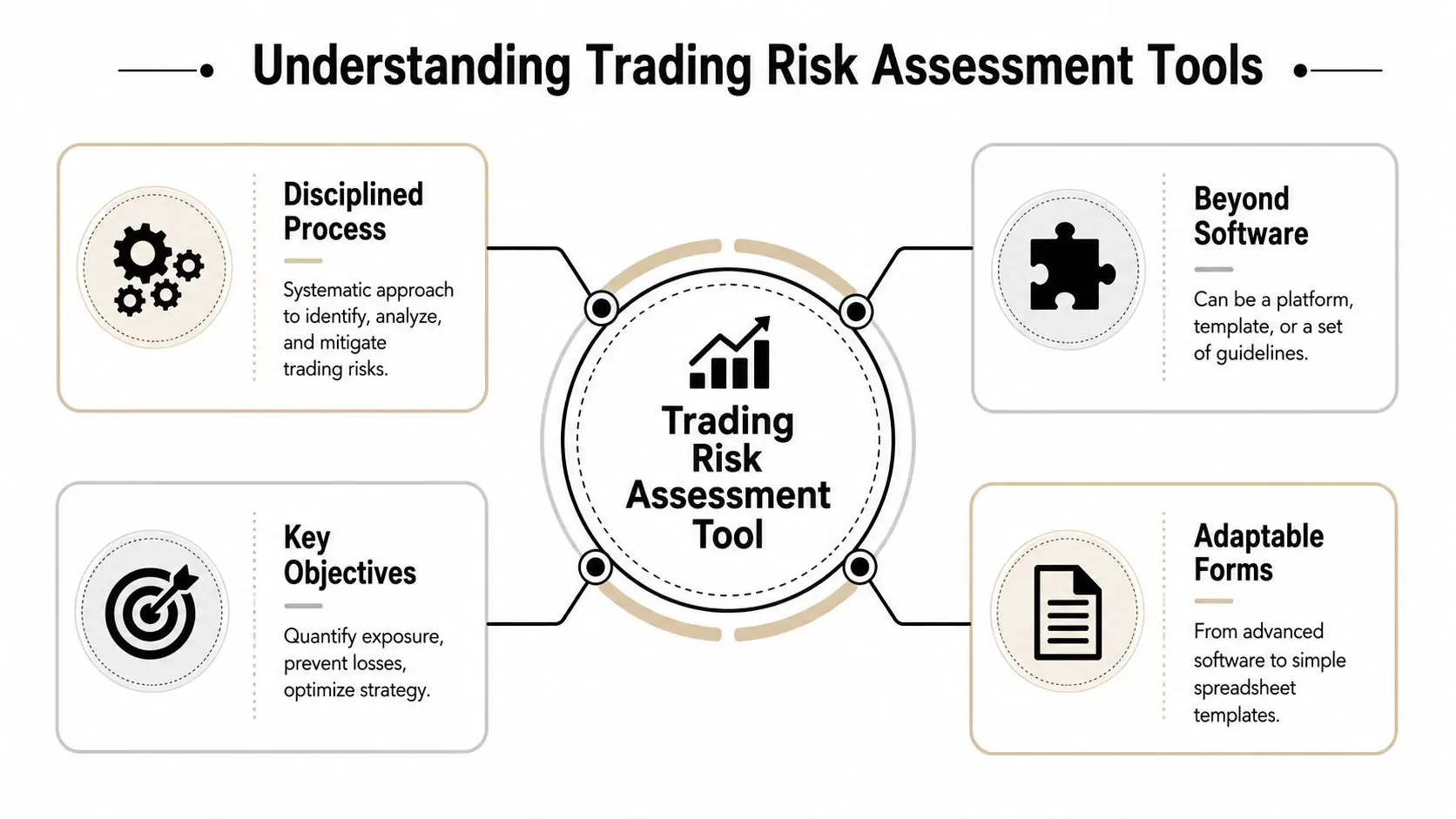 A diagram explaining trading risk assessment tools with categories like disciplined process, objectives, beyond software, and adaptable forms.