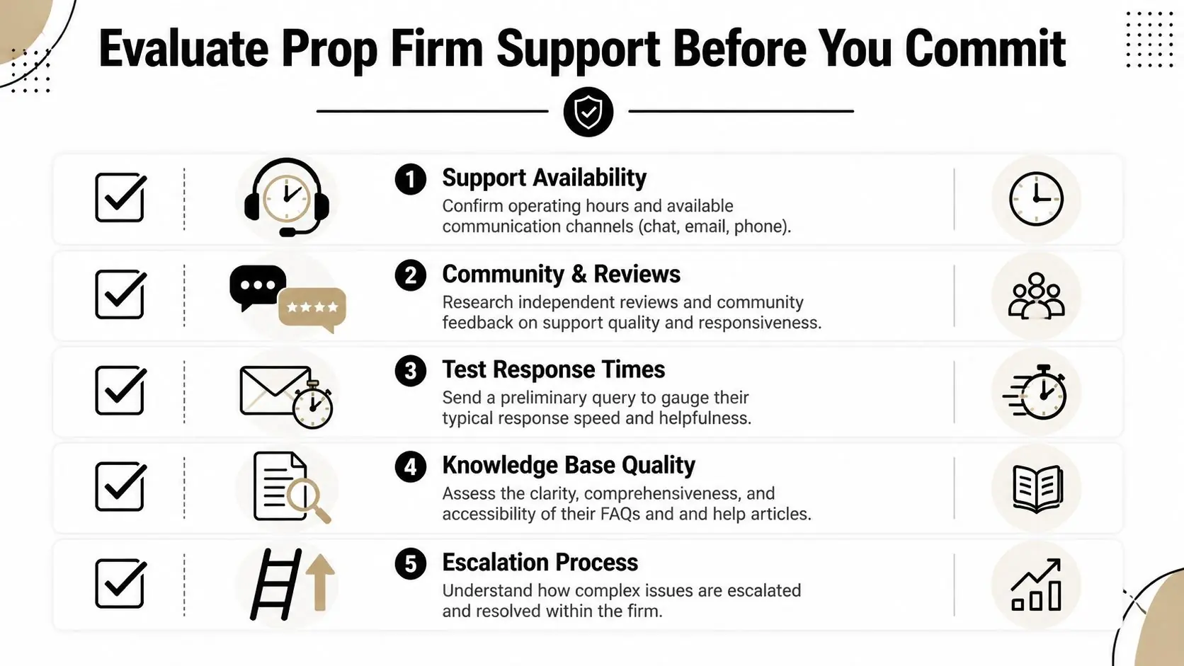 A checklist infographic detailing five essential steps to evaluate prop firm customer support before joining.