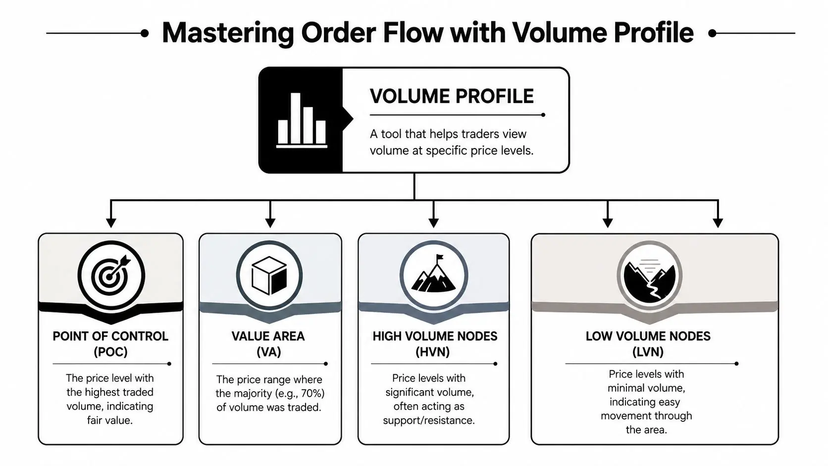 A diagram explaining volume profile concepts including point of control, value area, high volume nodes, and low volume nodes.