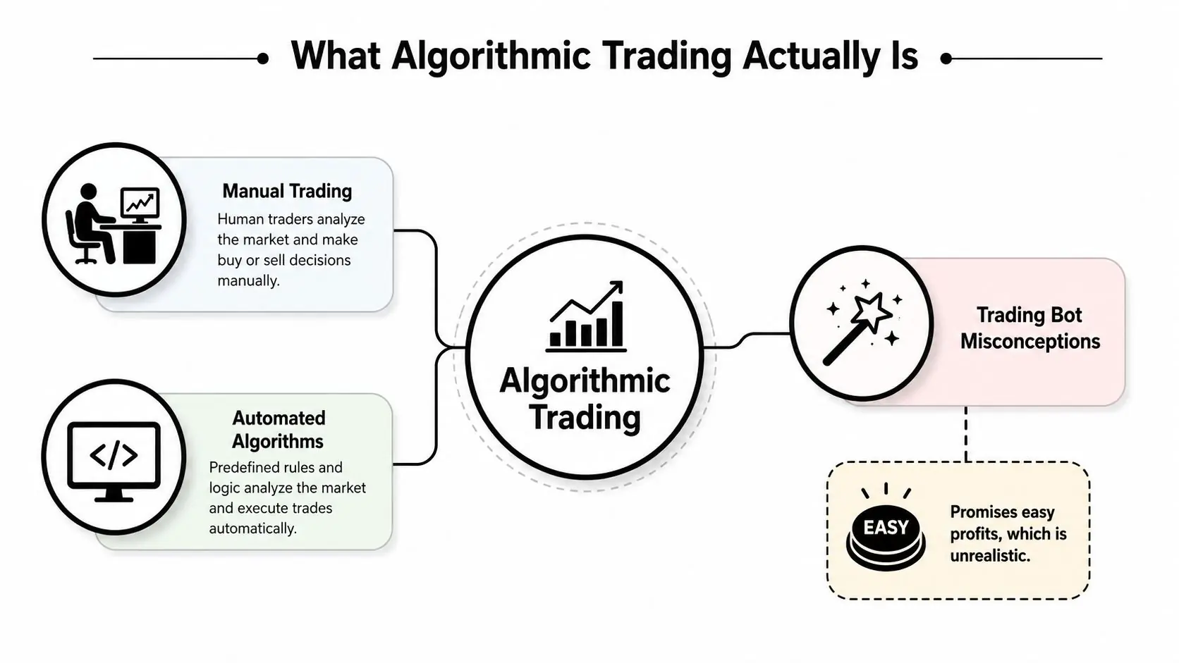 A diagram explaining algorithmic trading, contrasting human manual trading with automated algorithms and addressing common misconceptions about trading bots.
