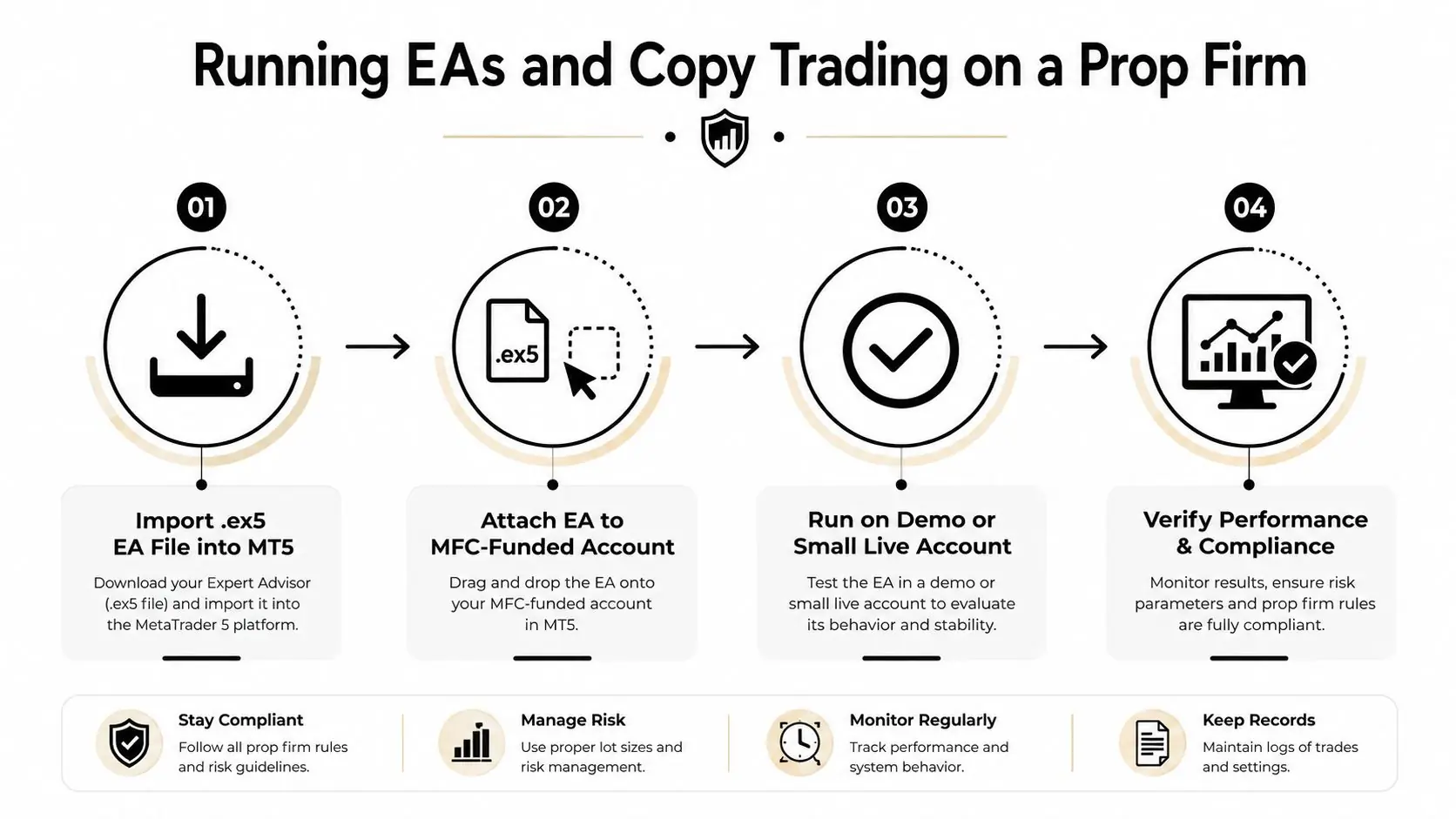 A step-by-step infographic showing how to set up and run algorithmic trading software on prop firm accounts.