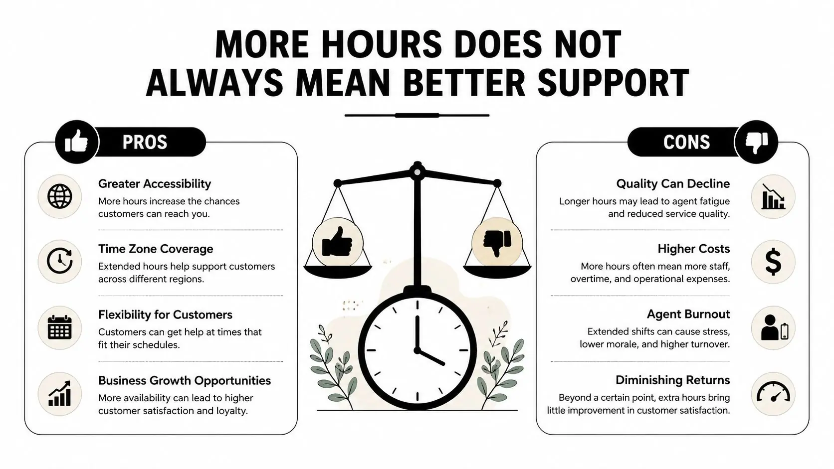 An infographic illustrating the pros and cons of extended customer service hours balanced on a clock scale.