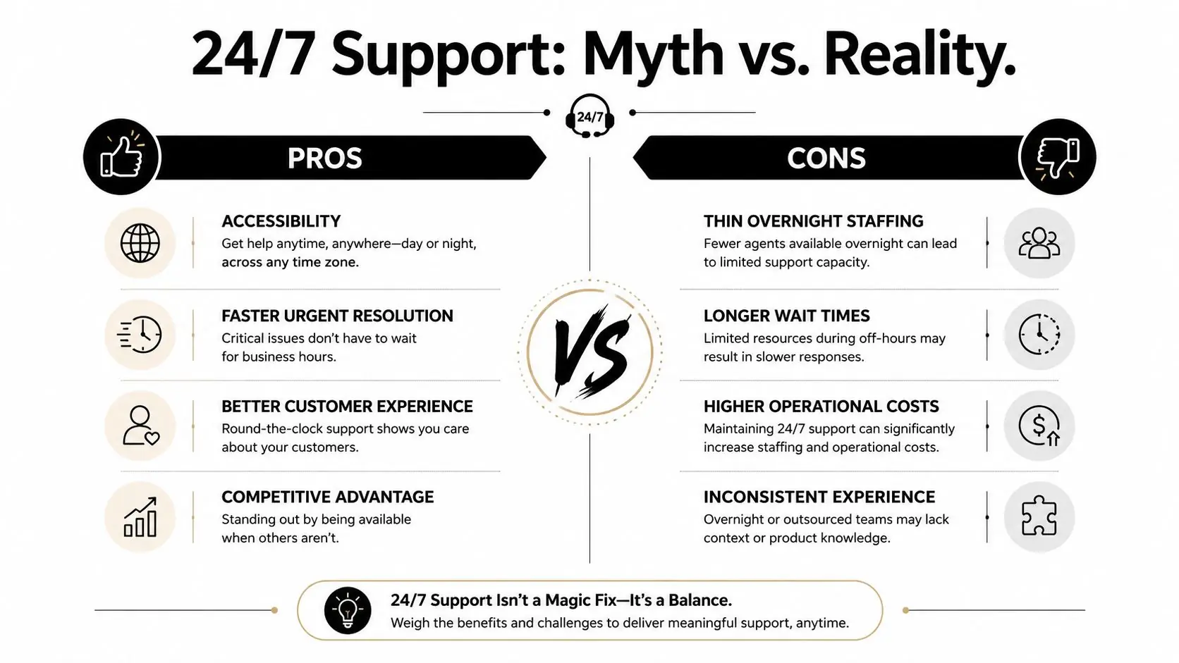 An infographic comparing the pros and cons of 24/7 customer support for businesses and their teams.