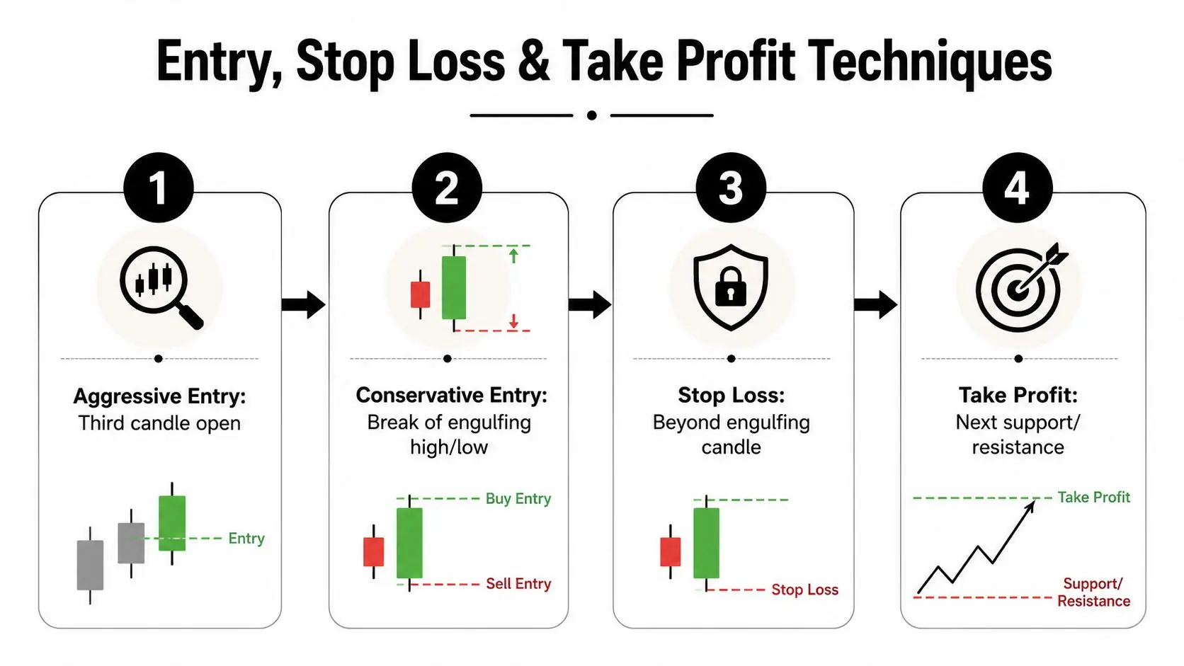 A four-step guide illustrating entry, stop loss, and take profit techniques for an engulfing candlestick pattern strategy.