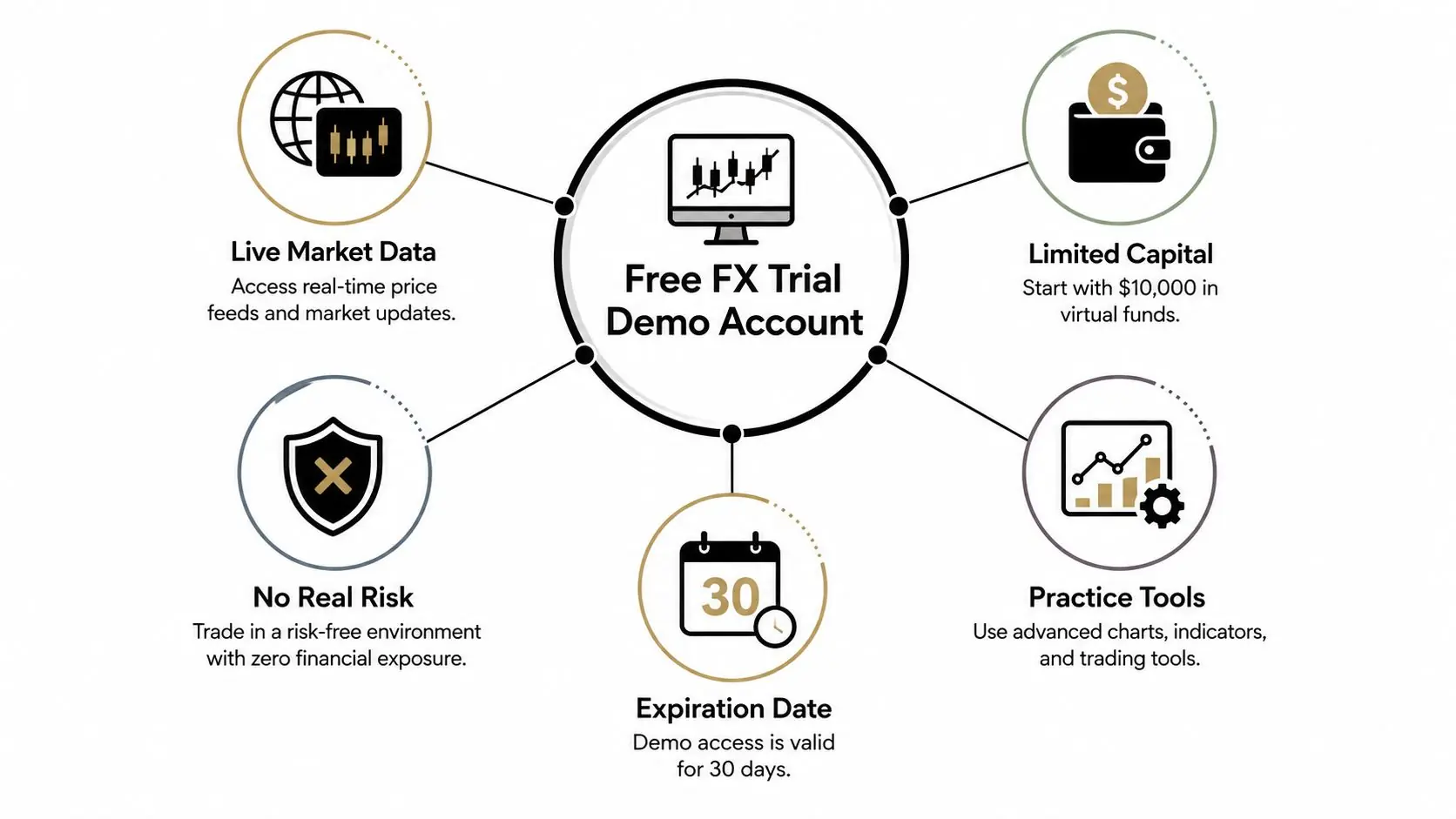 A diagram illustrating the features of a free FX trial demo account for practice trading.