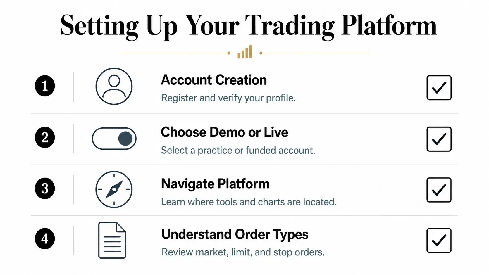 A four-step infographic guide titled Setting Up Your Trading Platform, illustrating account creation, account type selection, platform navigation, and order types.