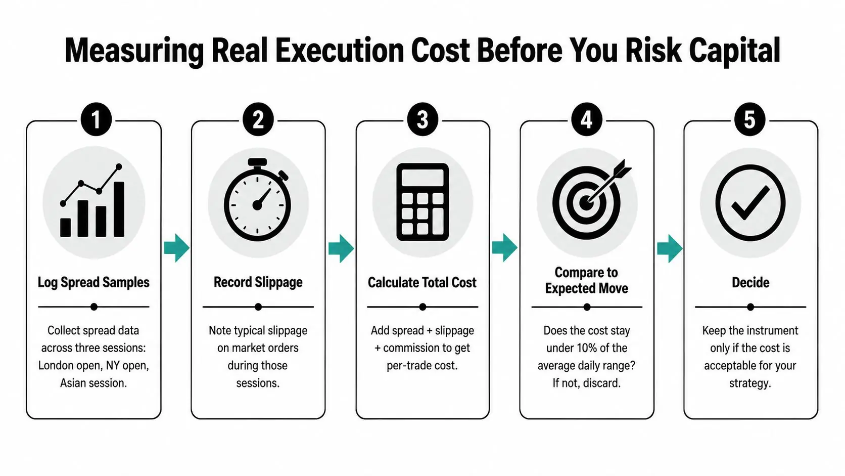 A five-step infographic showing how to measure trading execution costs before risking capital on financial instruments.