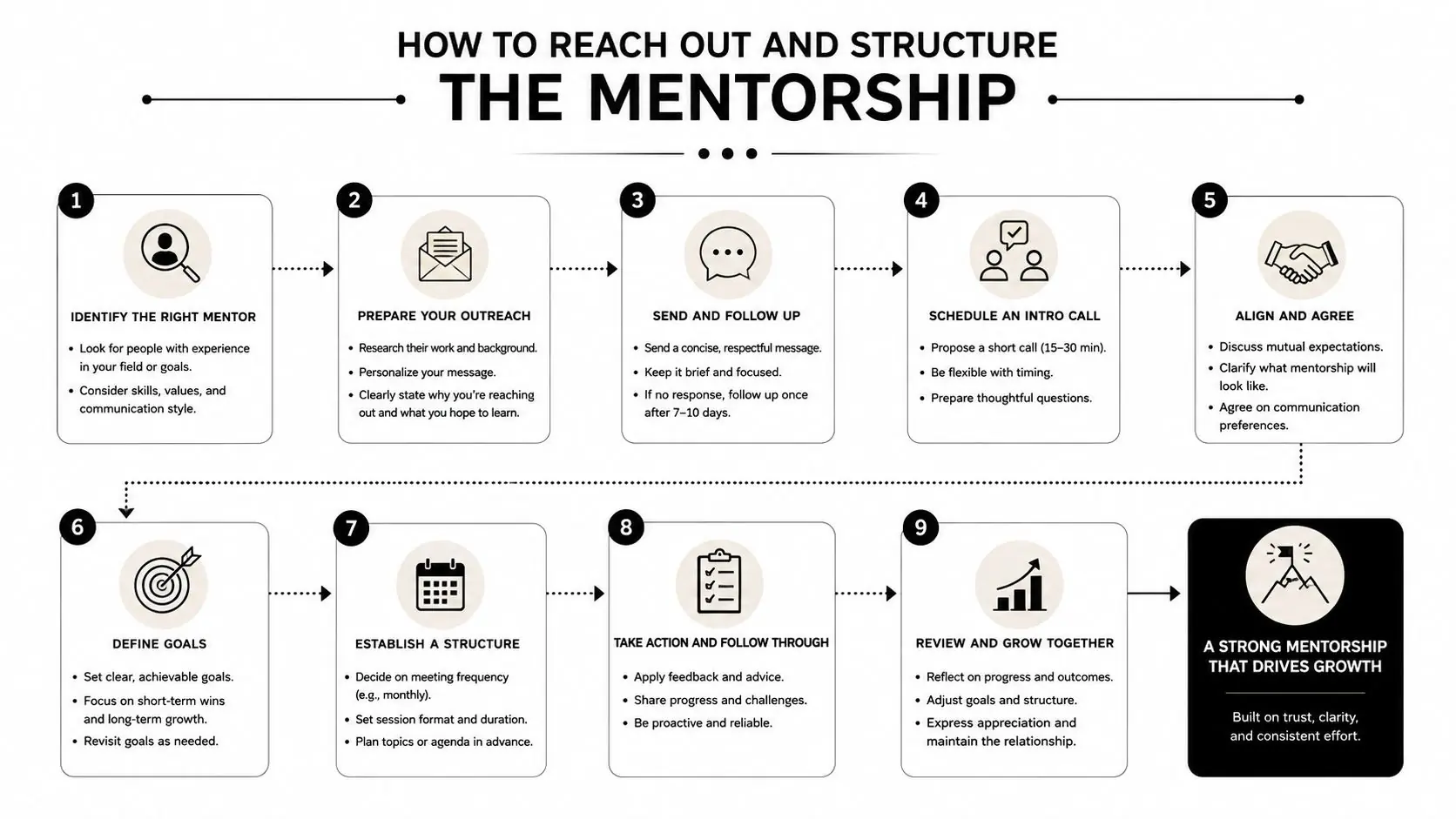 A nine-step infographic diagram explaining how to reach out to potential mentors and structure a mentorship program.