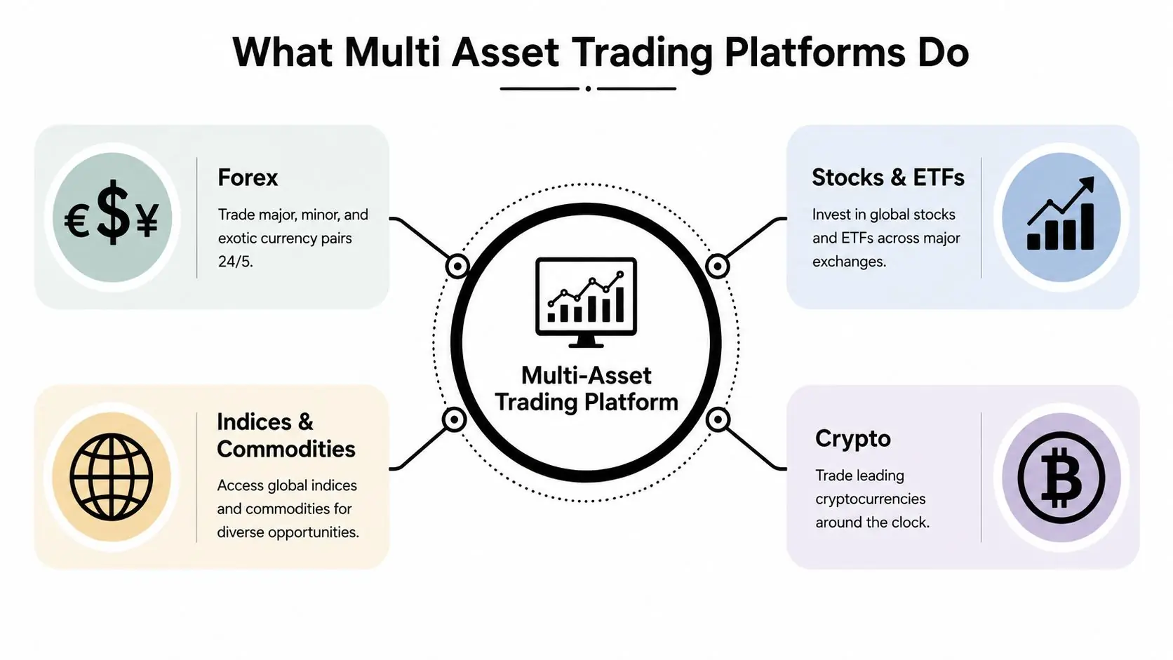 A diagram illustrating the functions of multi-asset trading platforms, including forex, stocks, ETFs, indices, commodities, and crypto.