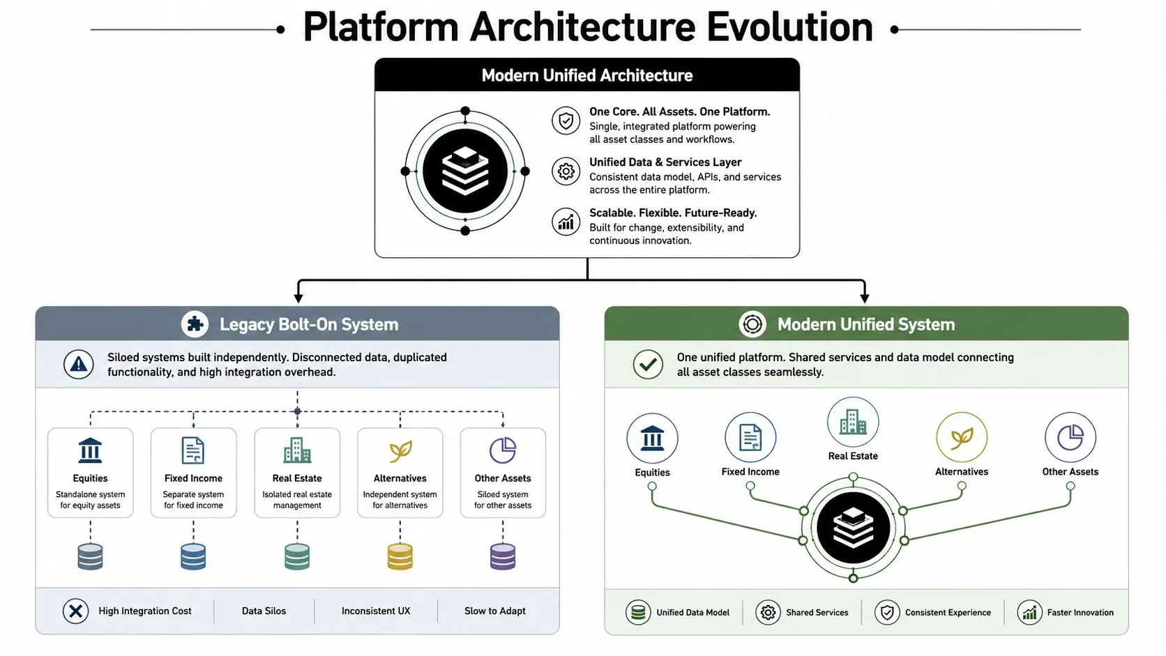A diagram comparing legacy bolt-on siloed financial systems to a modern unified multi-asset trading platform architecture.