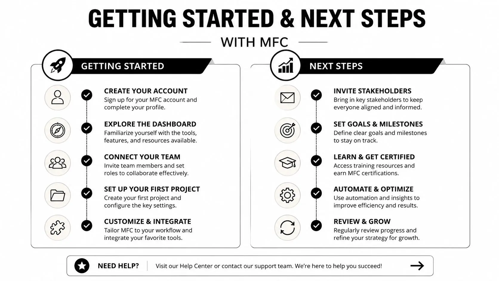 An infographic titled Getting Started and Next Steps with MFC outlining onboarding and growth strategy steps.
