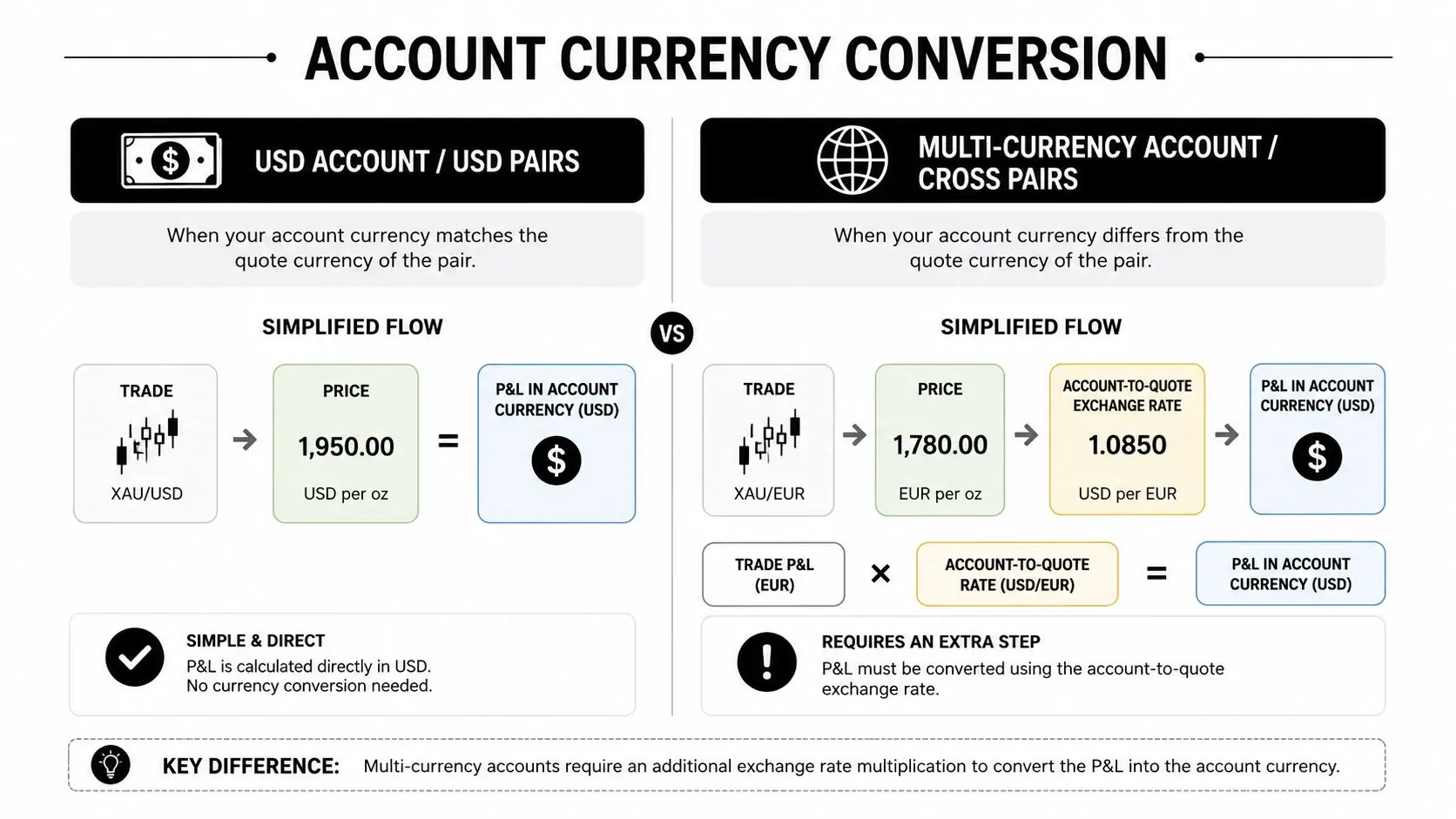 An infographic comparing currency conversion calculations for USD accounts versus multi-currency trading accounts in forex.