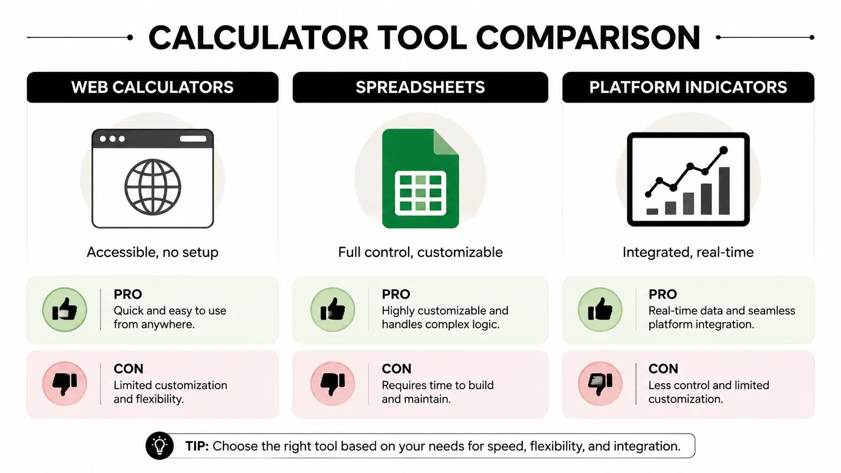 A comparison chart showing the pros and cons of using web calculators, spreadsheets, and platform indicators.