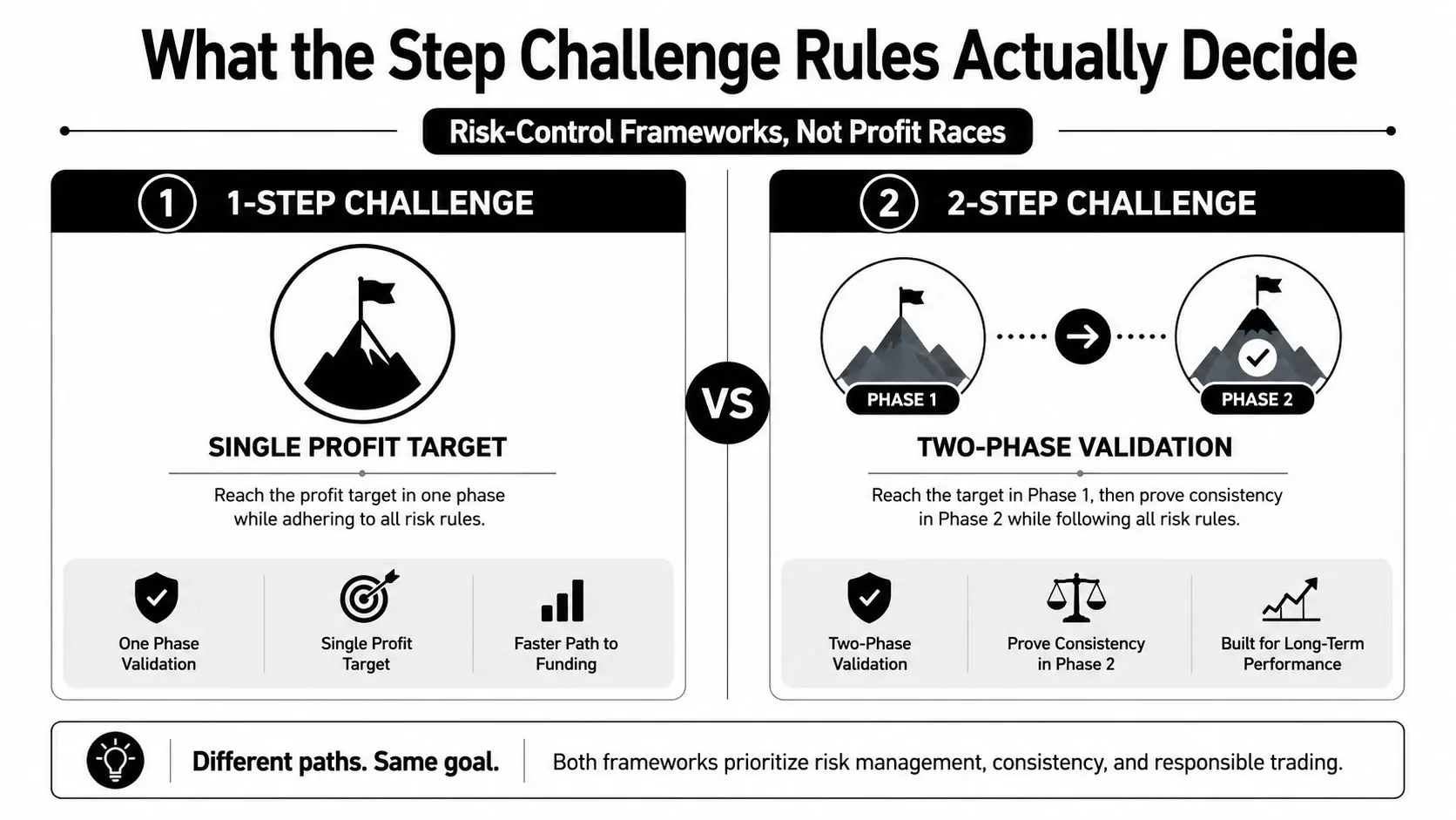 A comparison infographic between 1-step and 2-step trading challenges, highlighting risk control and evaluation frameworks.