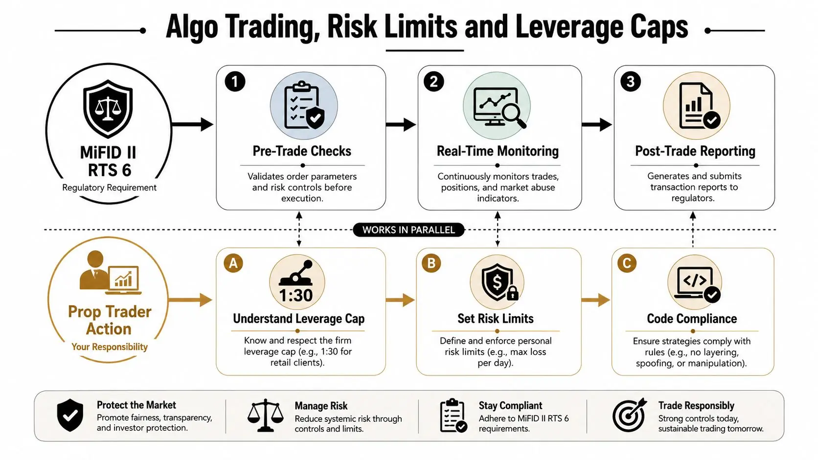 A diagram outlining the regulatory requirements and trader responsibilities for algo trading compliance, risk management, and leverage.