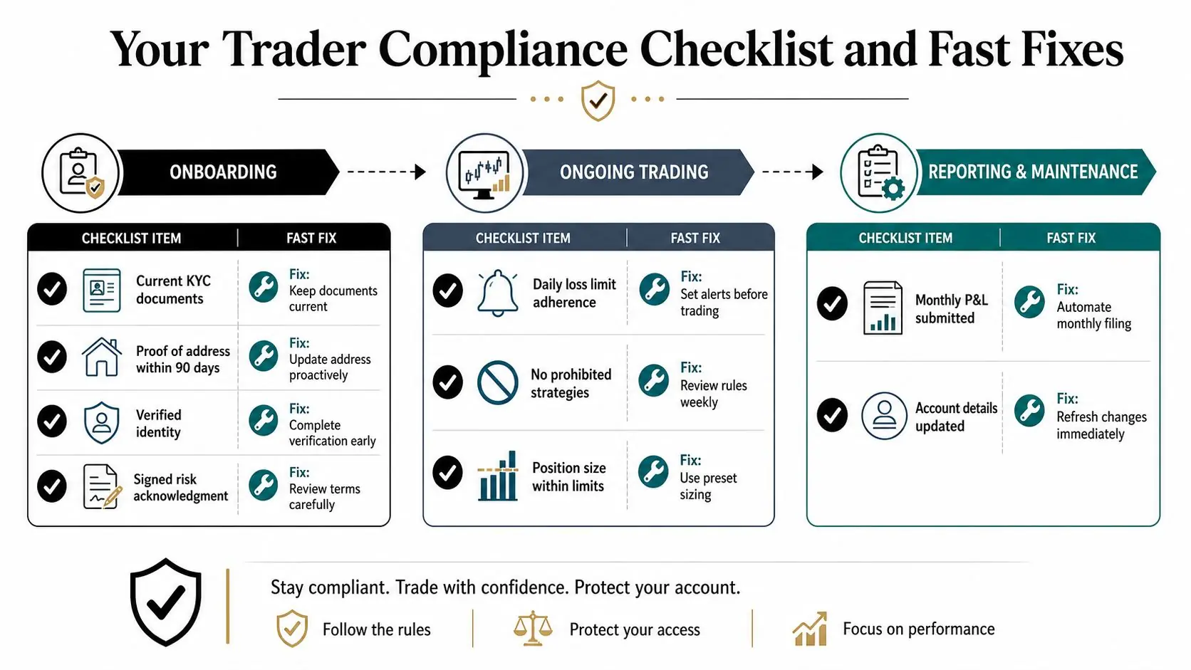 A trader compliance checklist and fast fixes infographic, outlining requirements for onboarding, ongoing trading, and maintenance.